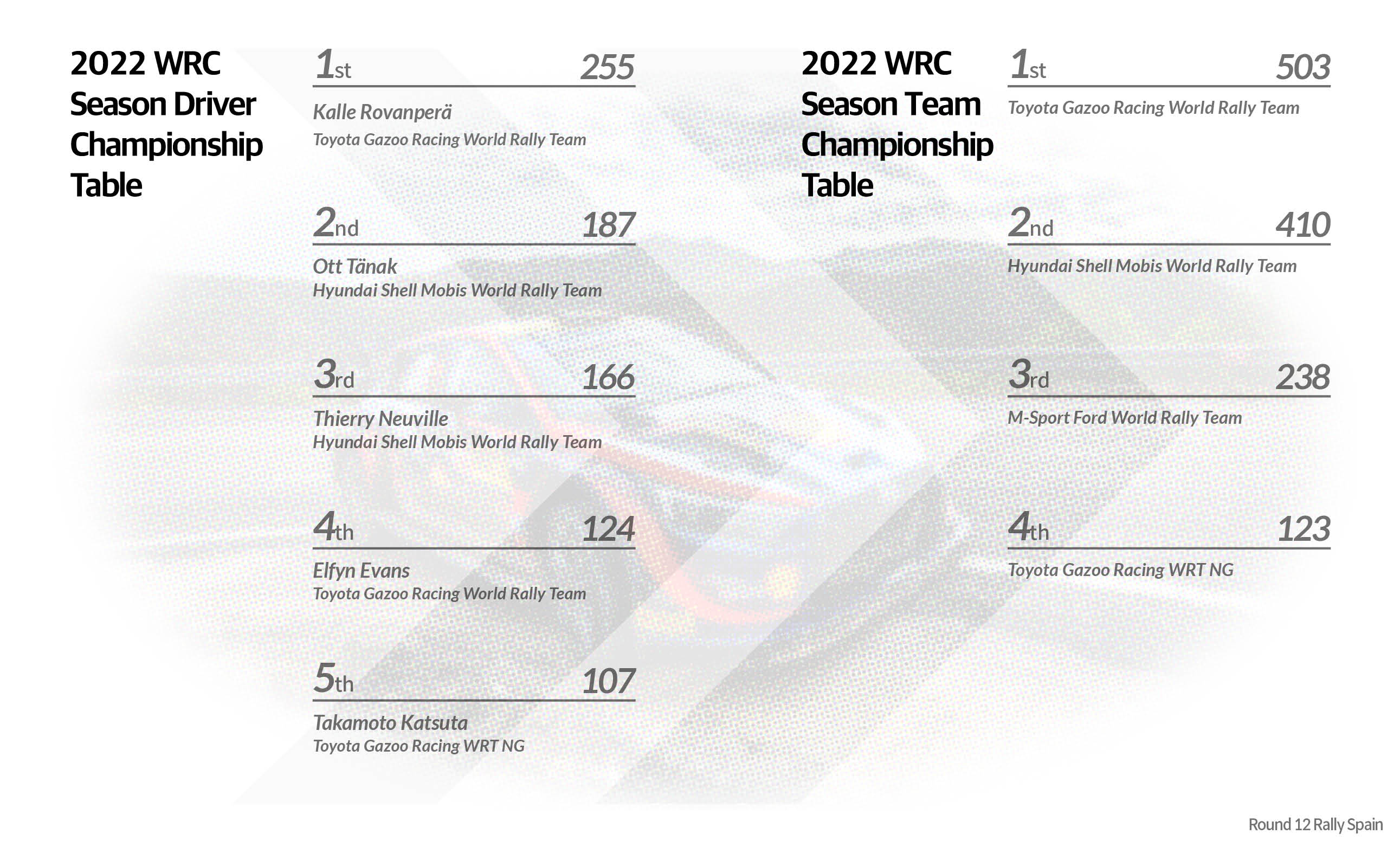 table showing 2022 WRC Rally Spain driver's and manufacturer's championship raking