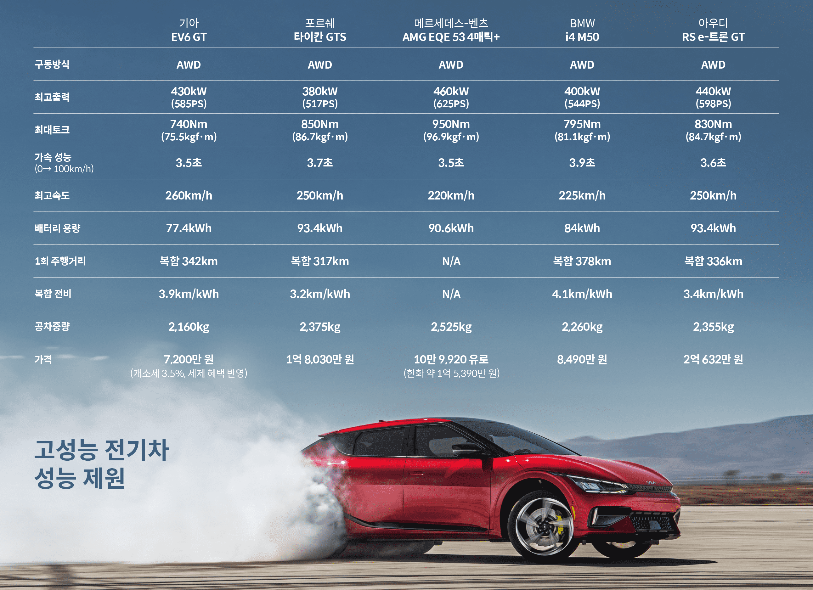 EV6 GT와 경쟁 전기차의 성능 시트 비교