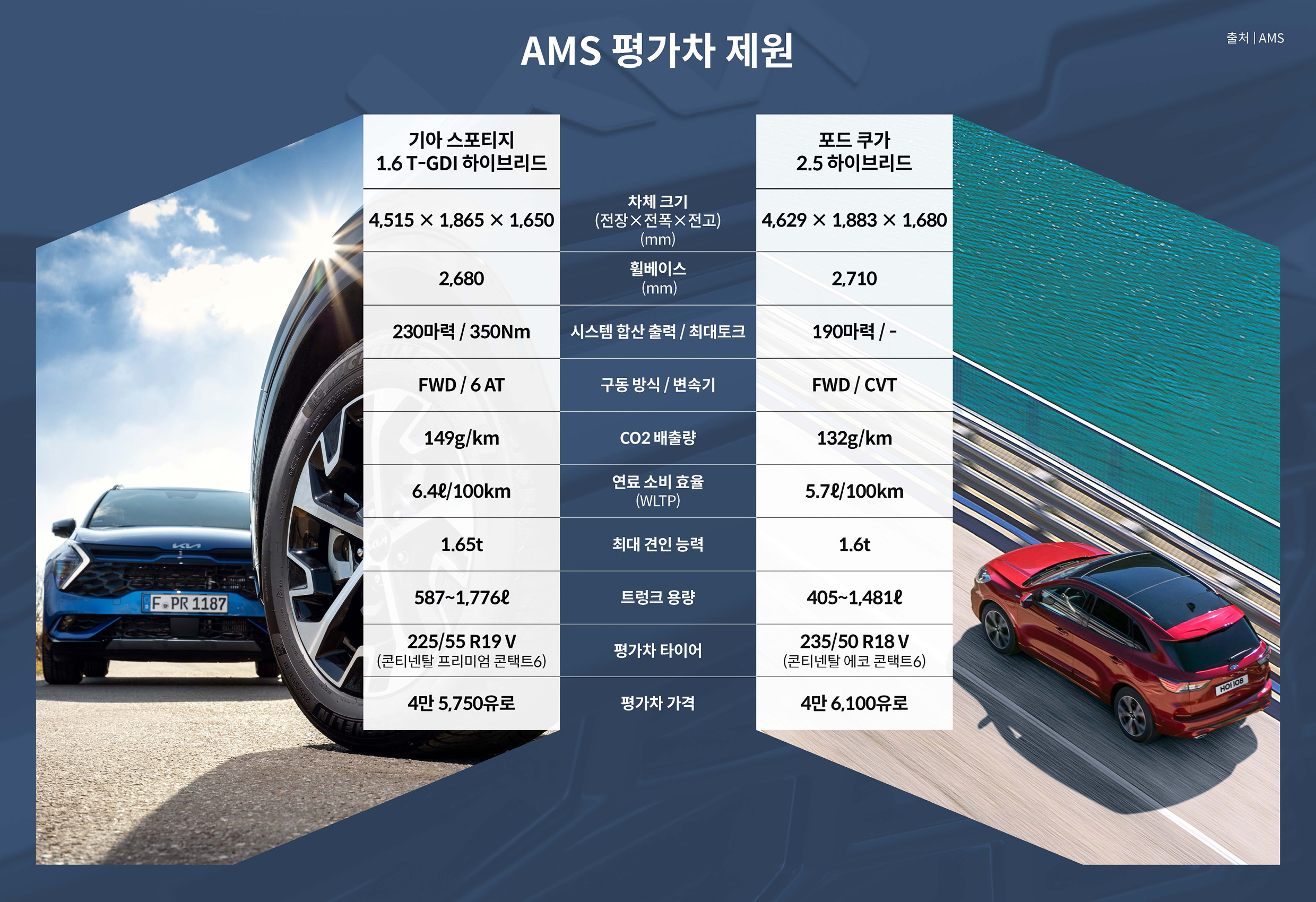 독일 아우토 모토 운트 슈포트가 비교한 기아 스포티지 하이브리드와 포드 쿠가 하이브리드의 제원을 보여주는 표