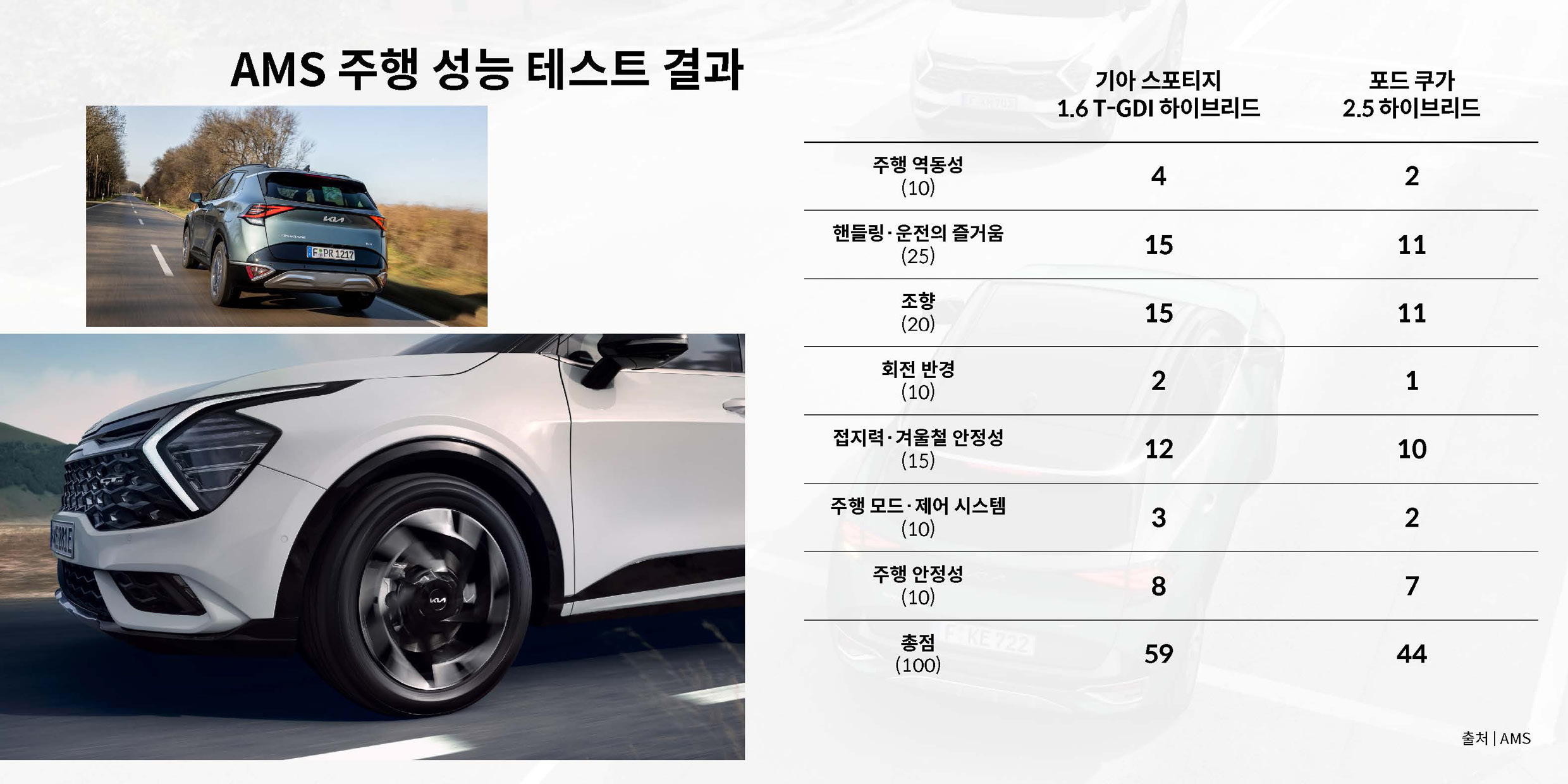 독일 아우토 모토 운트 슈포트가 비교한 기아 스포티지 하이브리드와 포드 쿠가의 주행 성능 테스트 결과를 보여주는 표