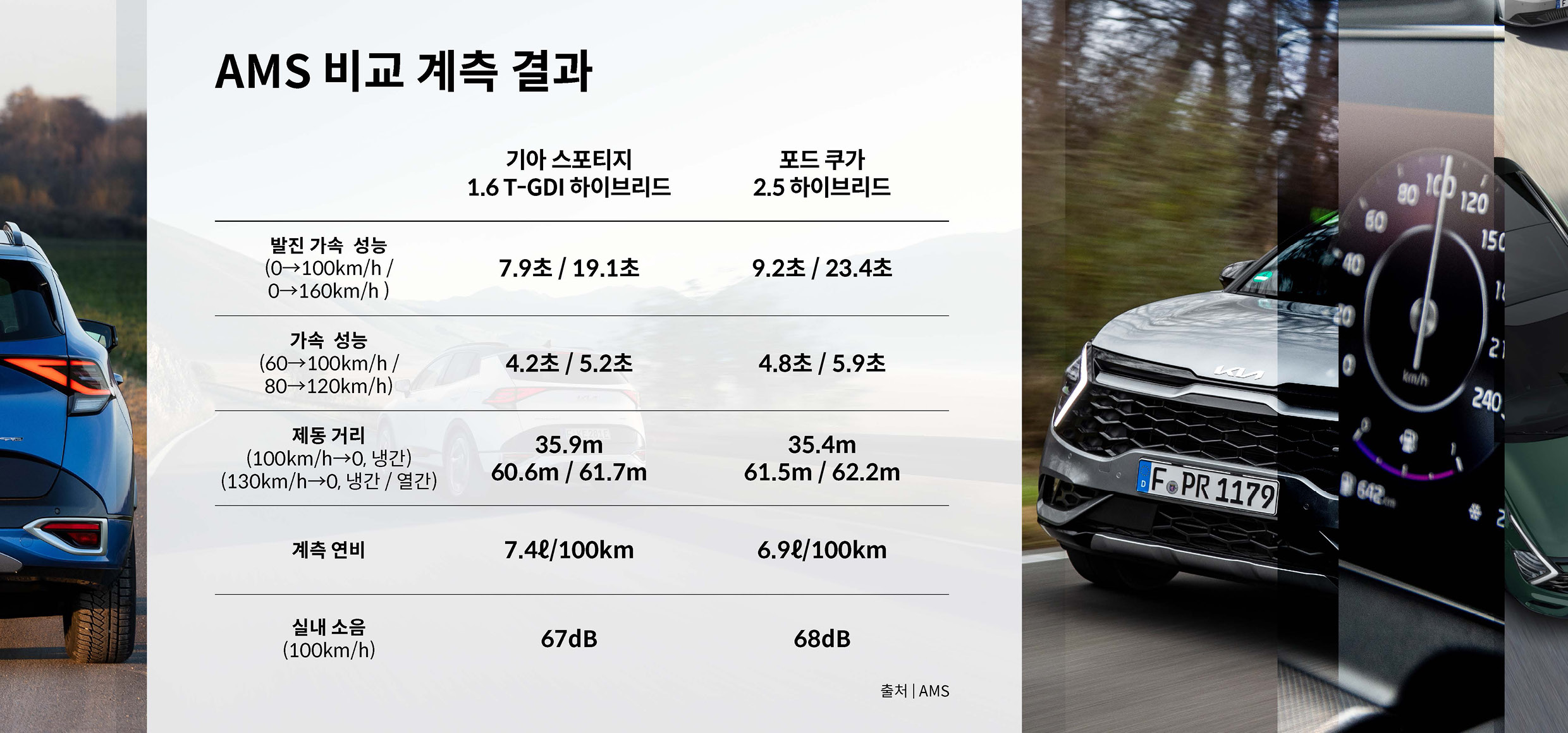 독일 아우토 모토 운트 슈포트가 비교한 기아 스포티지 하이브리드와 포드 쿠가의 비교 계측 결과를 보여주는 표