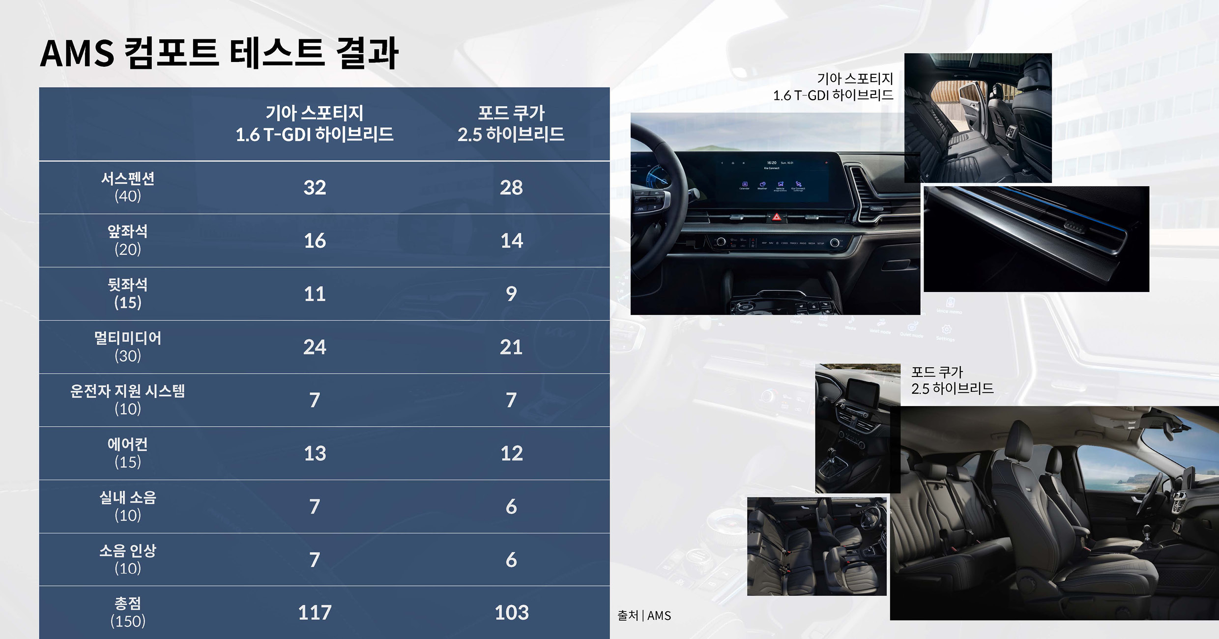 독일 아우토 모토 운트 슈포트가 비교한 기아 스포티지 하이브리드와 포드 쿠가의 컴포트 테스트 결과를 보여주는 표