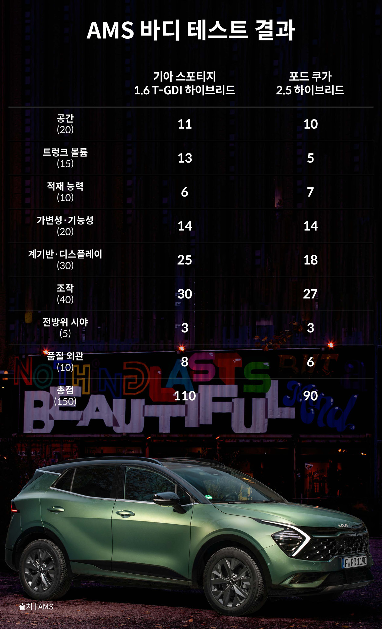 독일 아우토 모토 운트 슈포트가 비교한 기아 스포티지 하이브리드와 포드 쿠가의 바디 테스트 결과를 보여주는 표