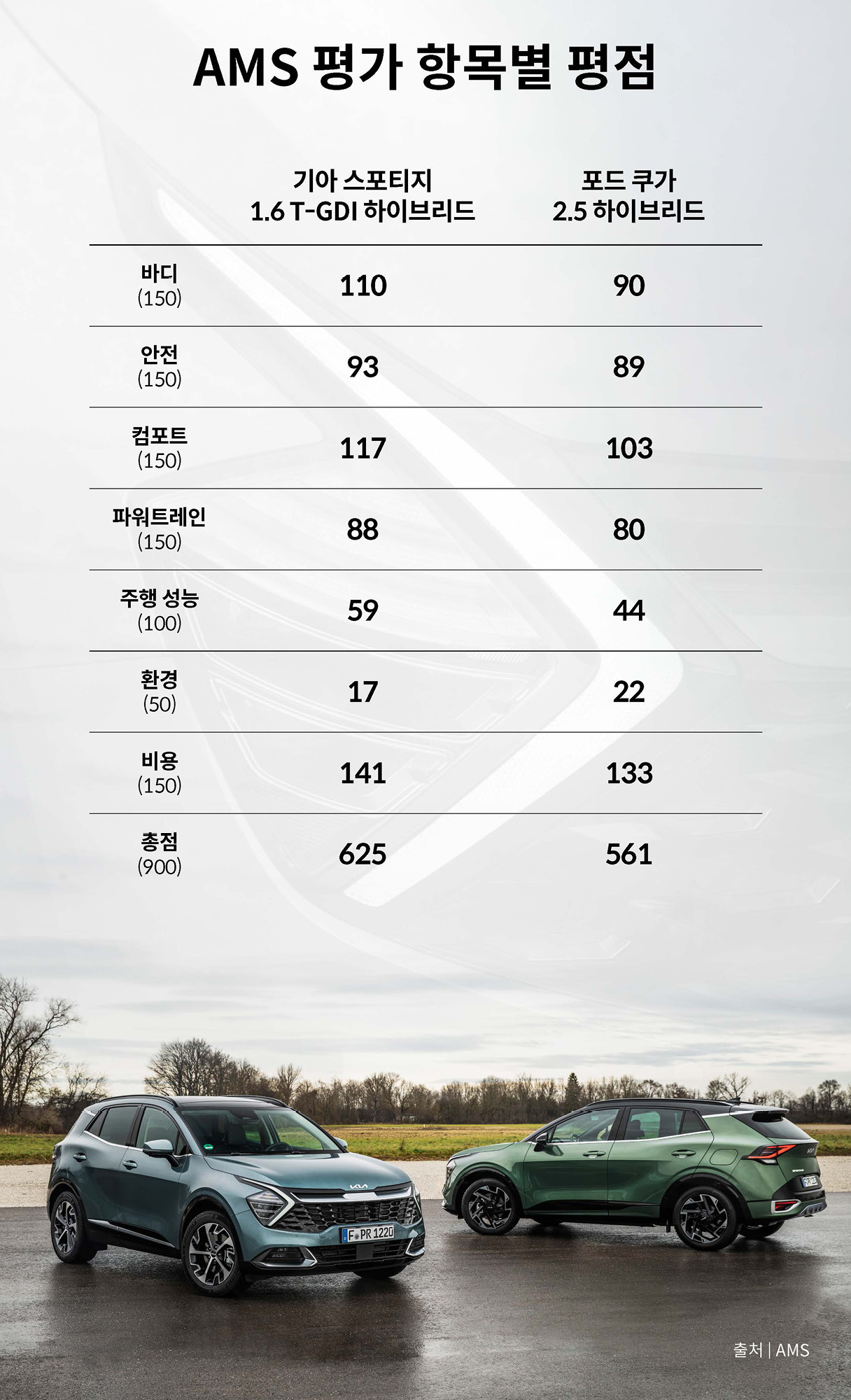 독일 아우토 모토 운트 슈포트가 비교한 기아 스포티지 하이브리드와 포드 쿠가 하이브리드의 종합 평가 점수를 보여주는 표