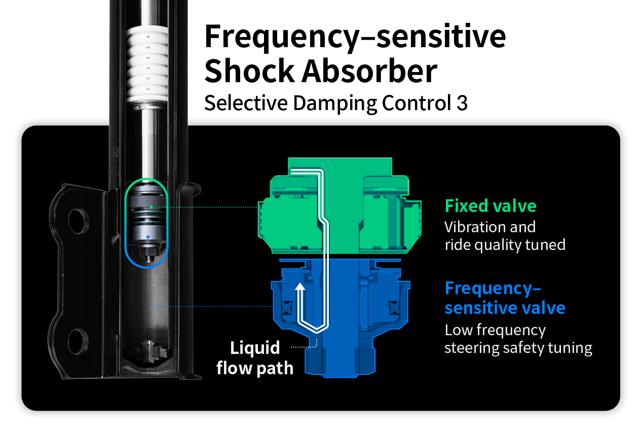 Table explaining the function of the frequency-sensitive shock absorber in the Hyundai IONIQ 6 suspension