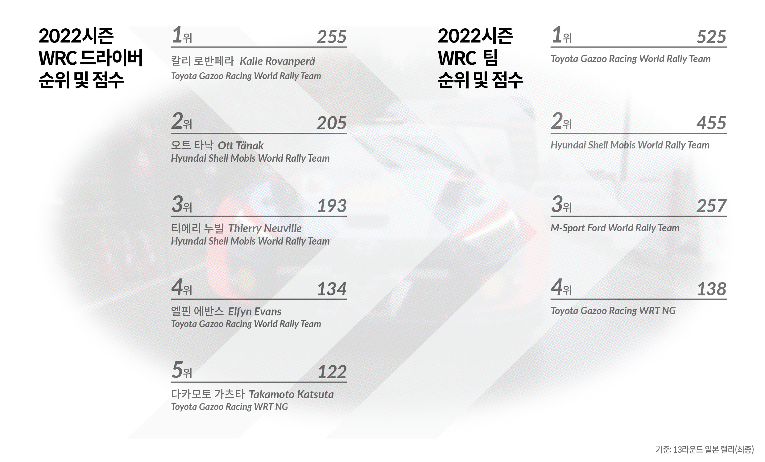 일본 랠리 결과를 보여주는 드라이버 및 팀 순위 점수표