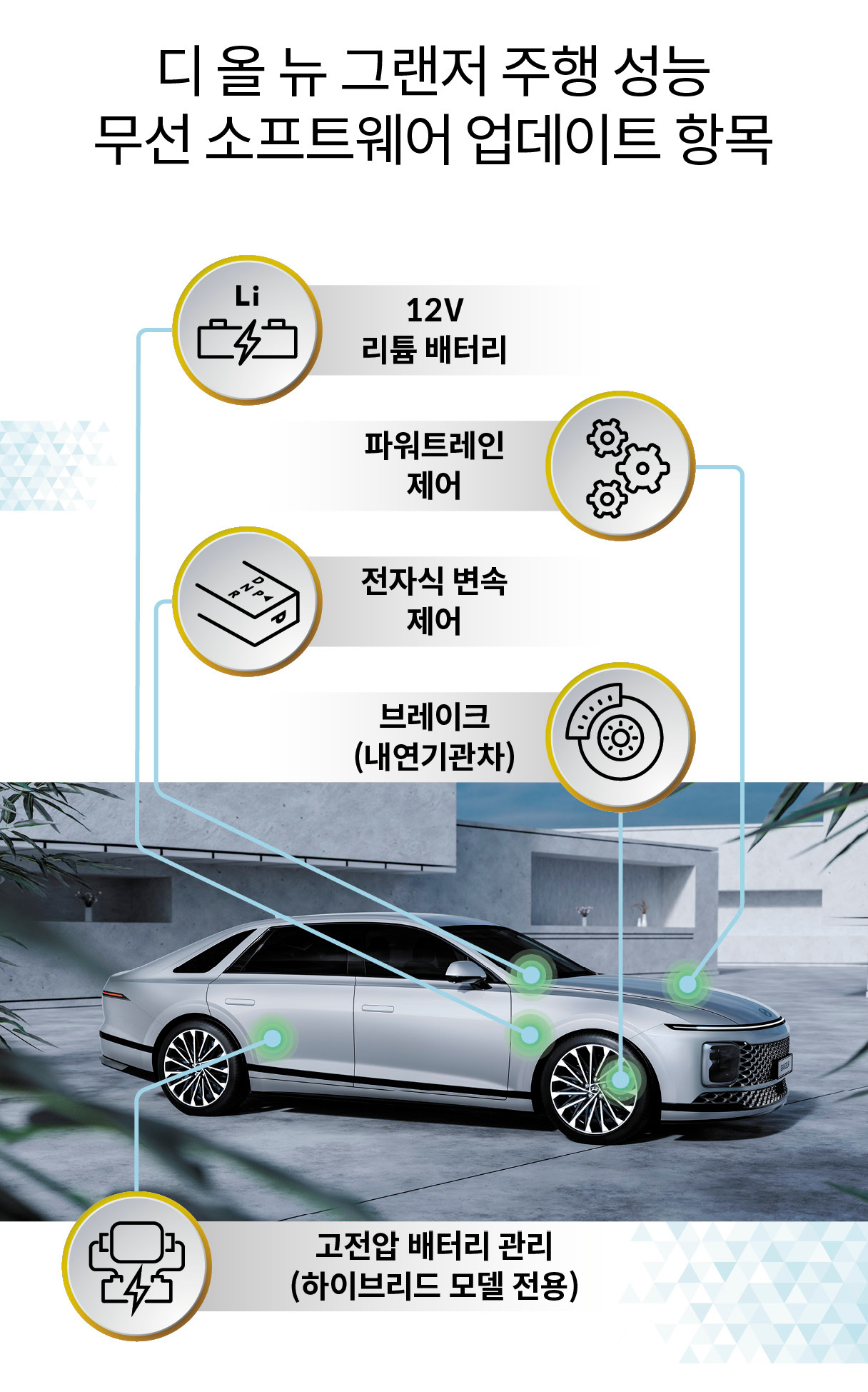 현대자동차 디 올 뉴 그랜저의 주행 성능 관련 무선 소프트웨어 업데이트를 표현한 그림