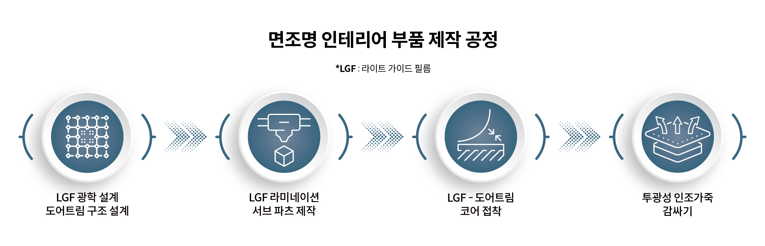 면조명 기술을 적용한 인테리어 부품의 제작 공정