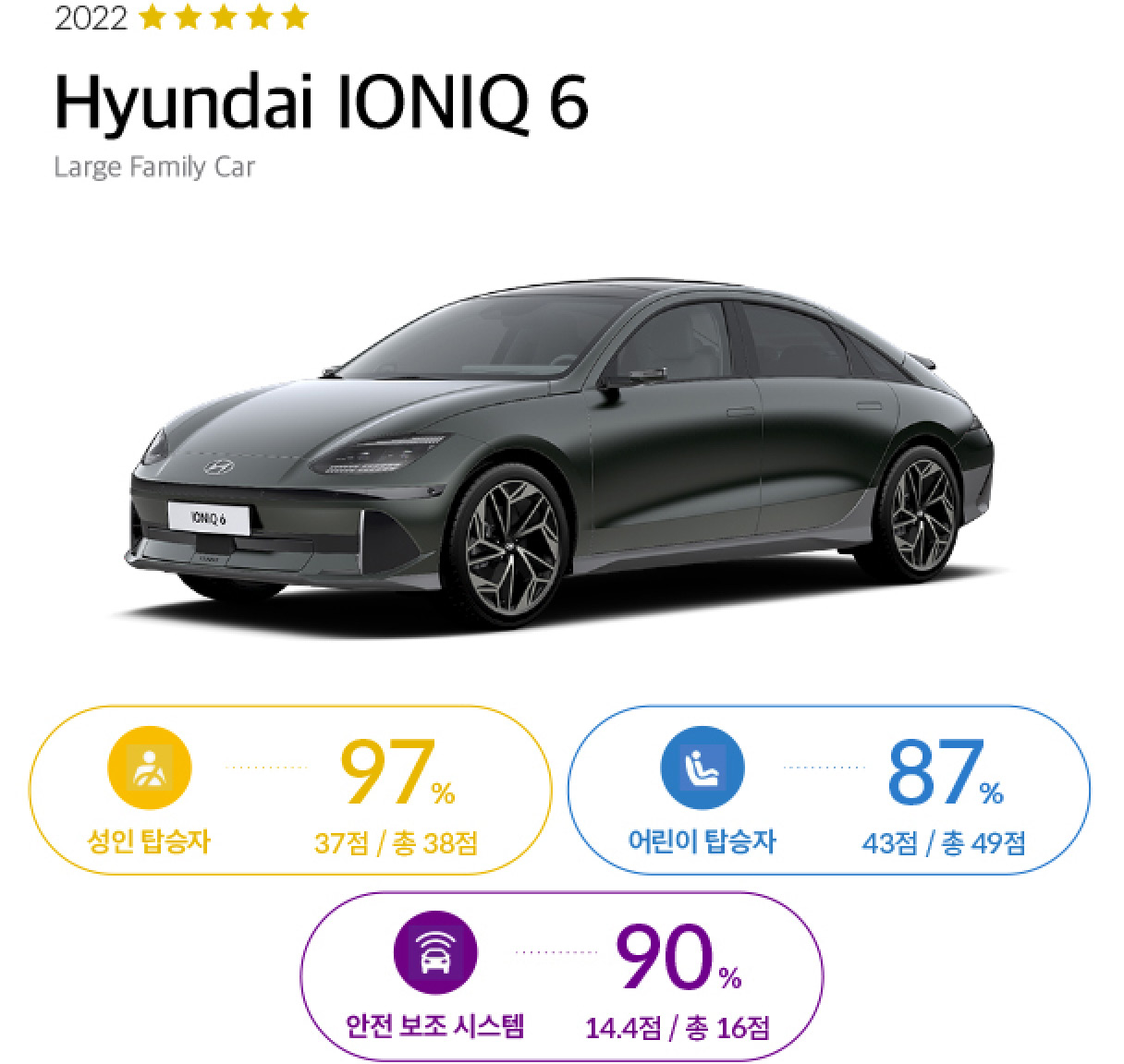 아이오닉 6 안전 평가 결과