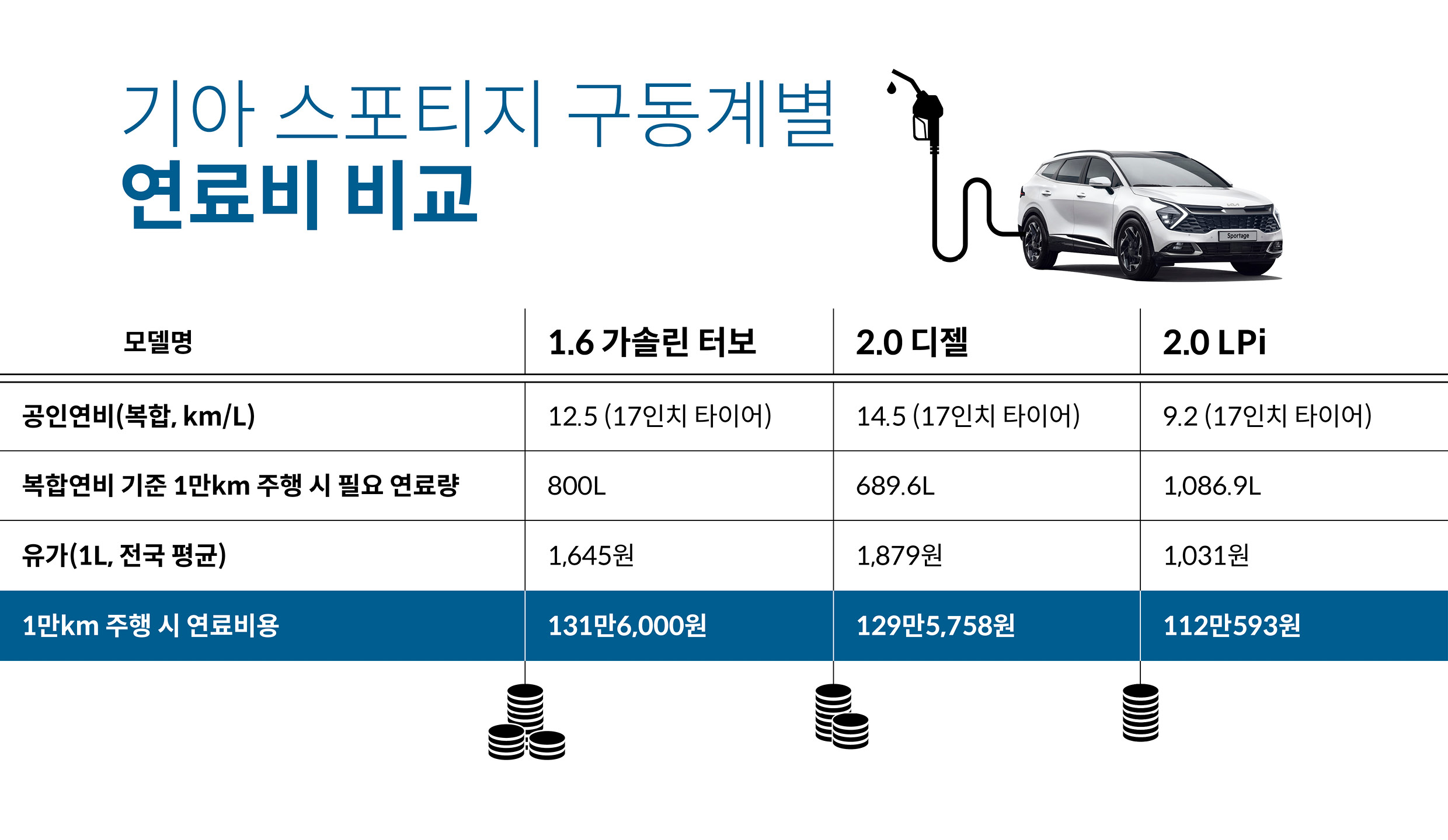 스포티지 LPi와 1.6 가솔린 터보, 2.0 디젤의 연료비 비교 표 이미지