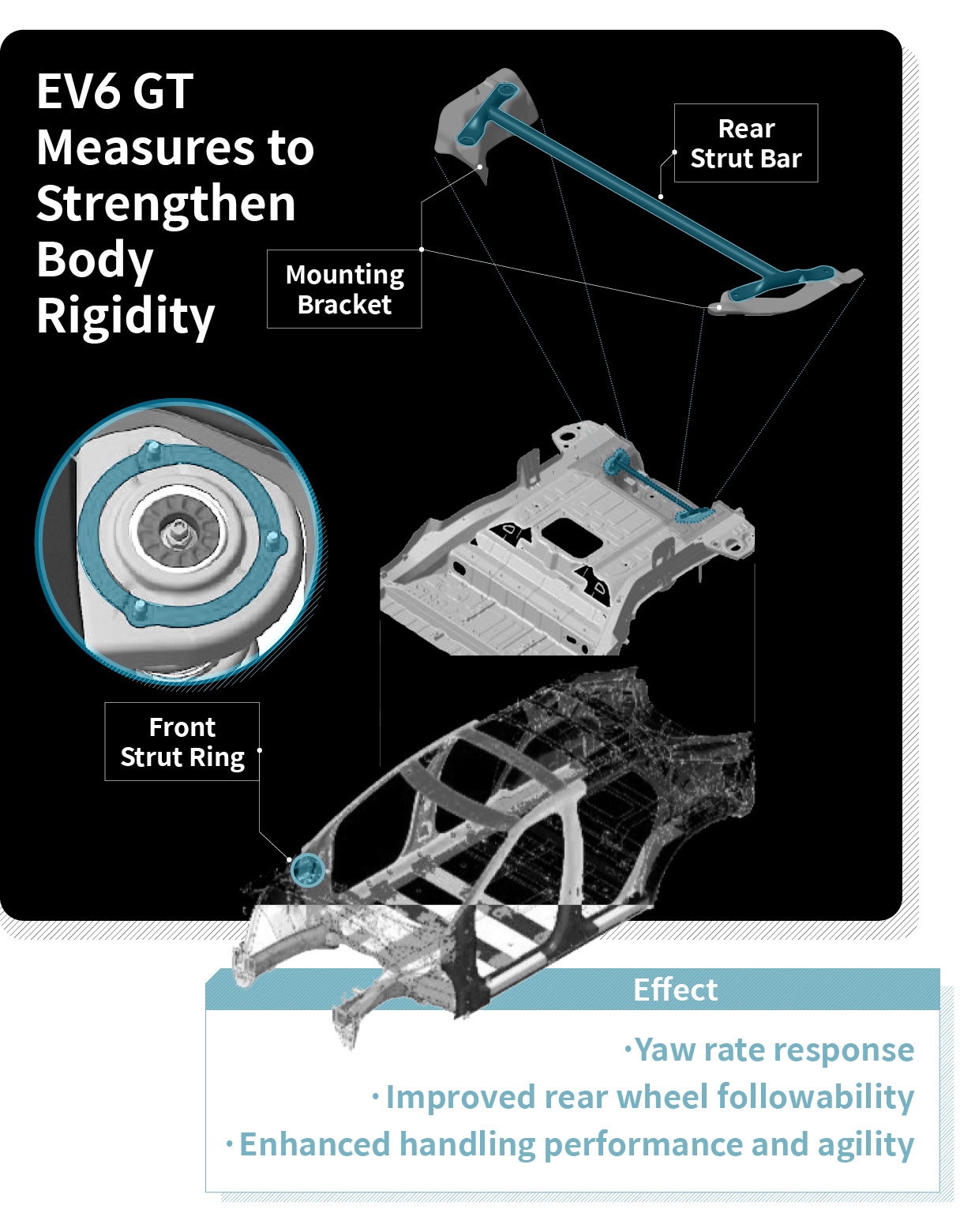 Measures to strengthen the rigidity of EV6 GT