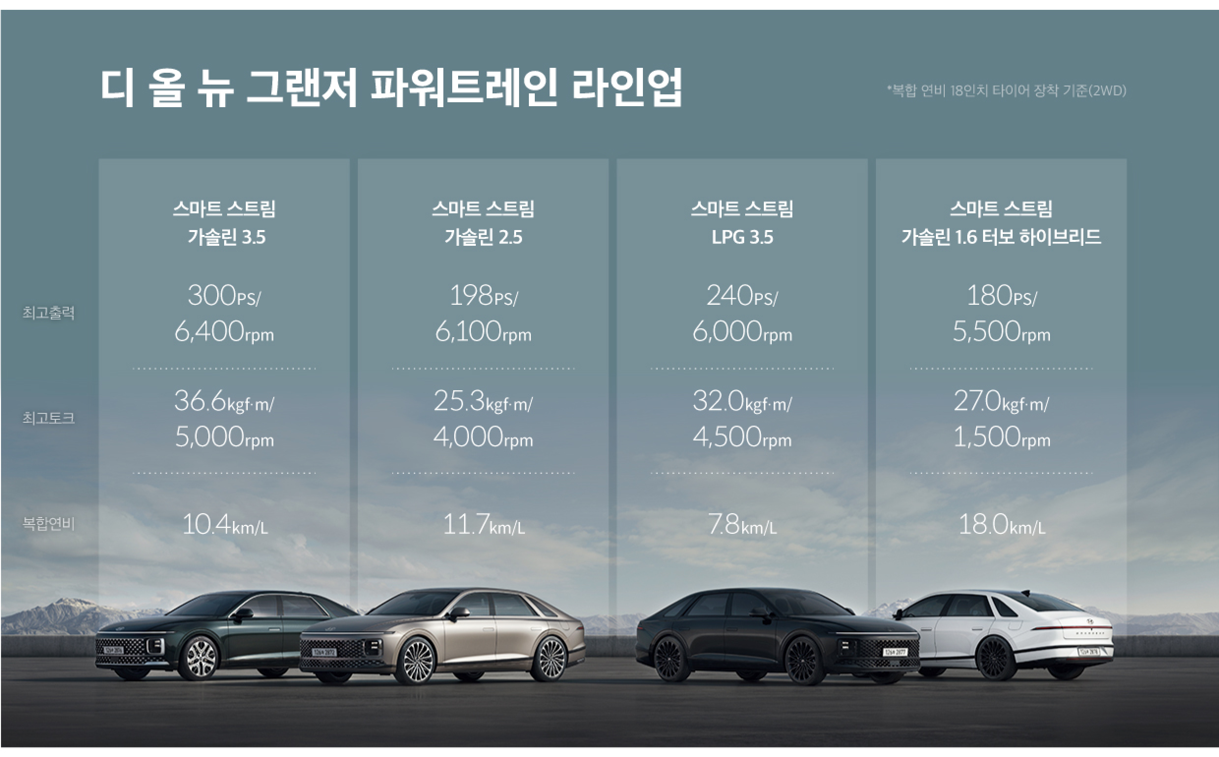 그랜저 파워트레인 라인업