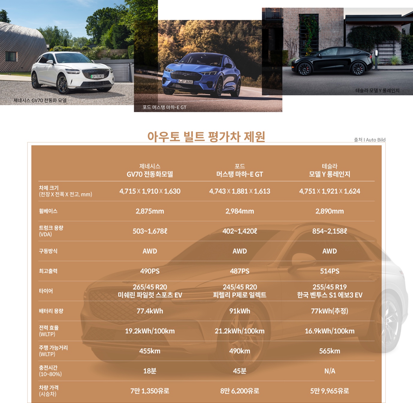 <아우토 빌트>가 비교한 제네시스, 포드, 테슬라의 중형 전기 SUV의 제원을 보여주는 표
