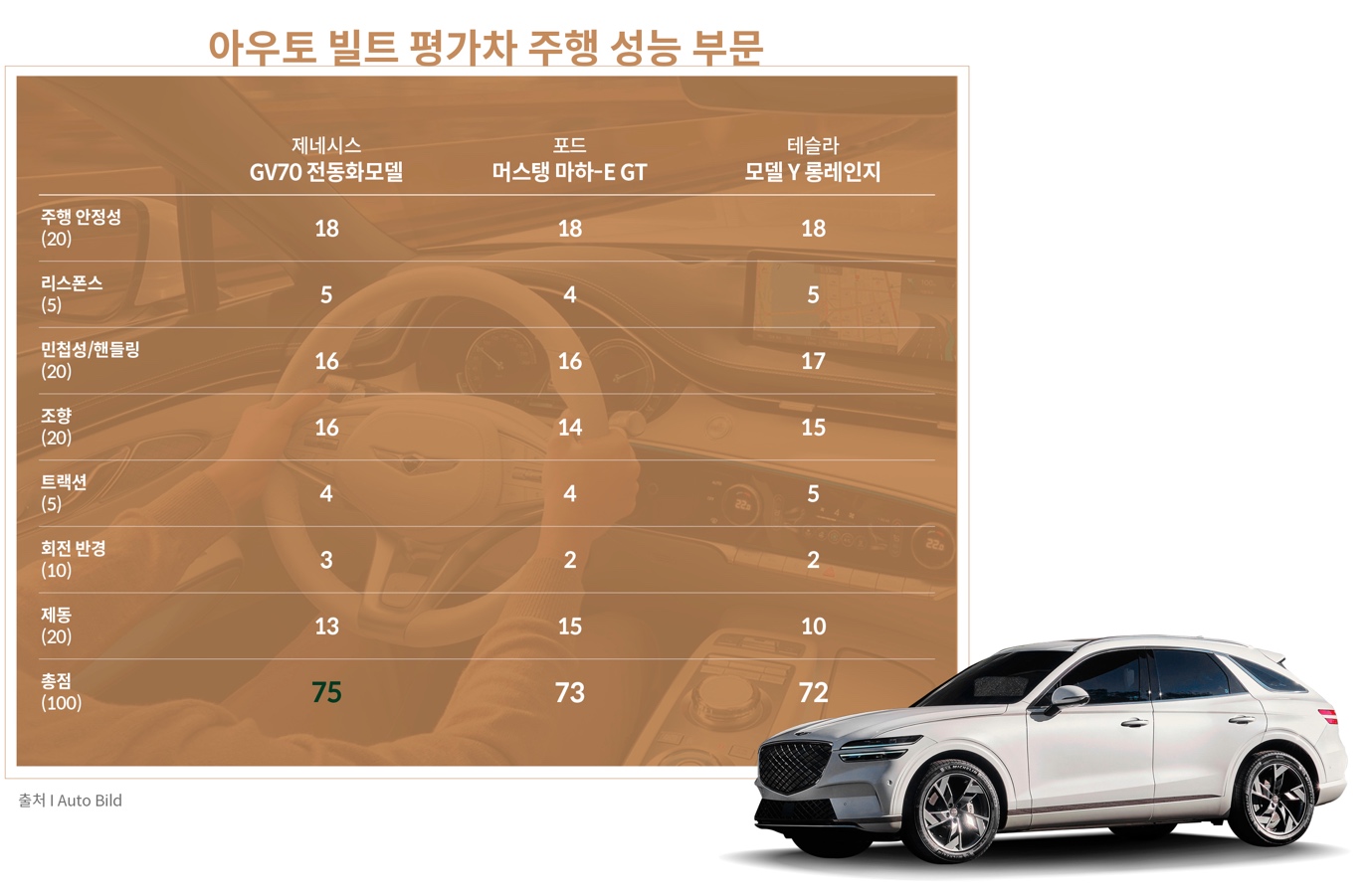 주행 성능 부문 평가표