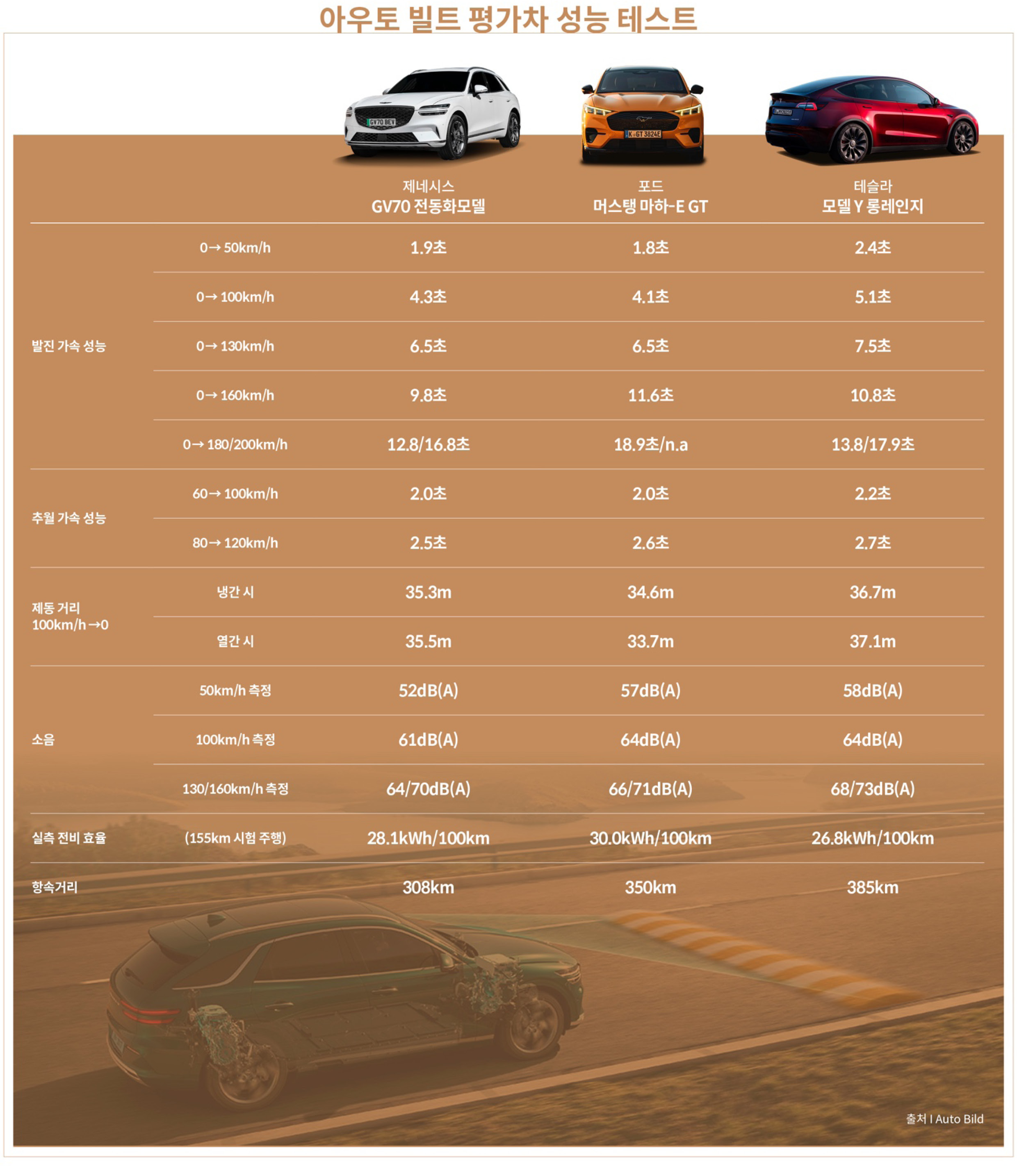 아우토 빌트가 성능 실측한 표
