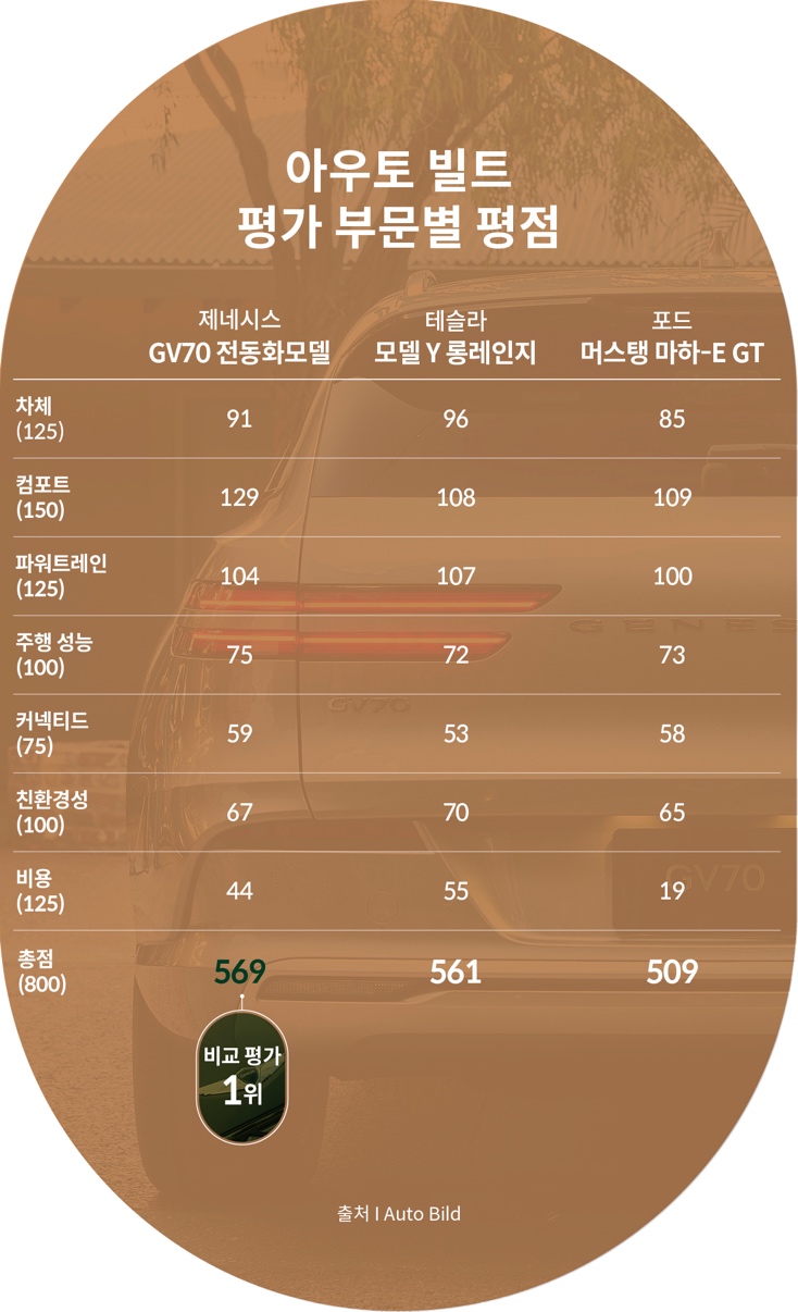 평가 부문별 평점표