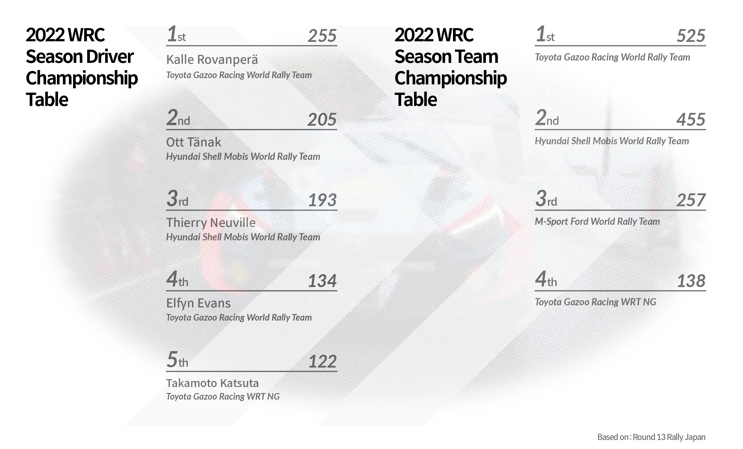Driver and team standings scorecard showing Rally Japan results