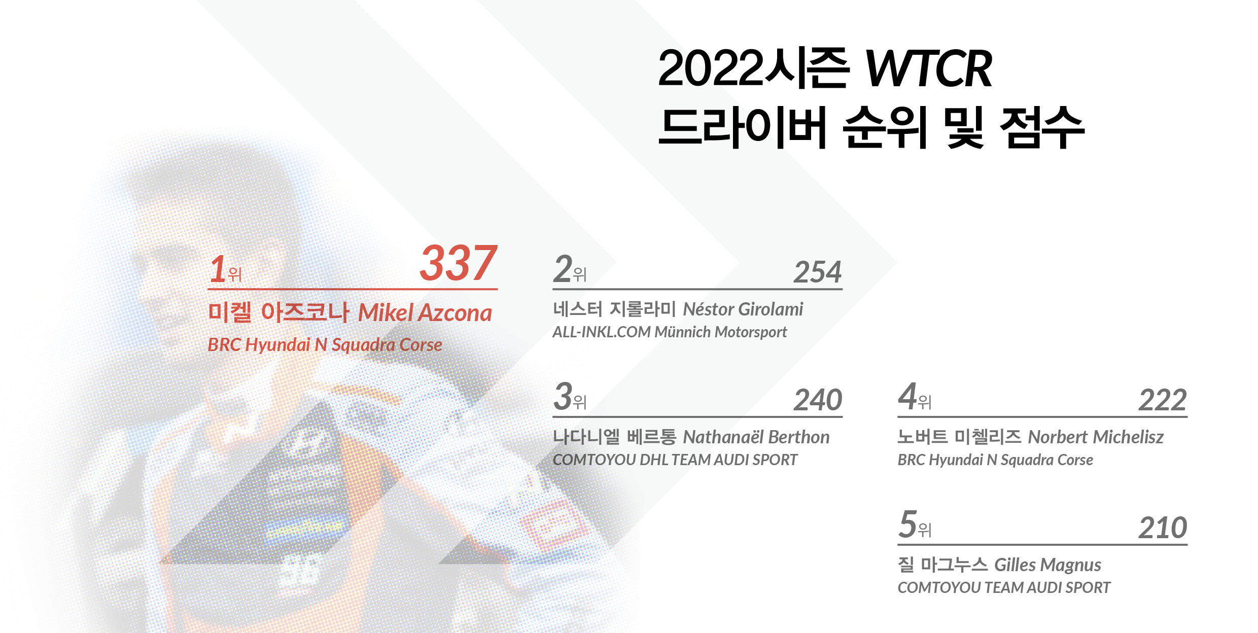 2022 WTCR 종합 결과