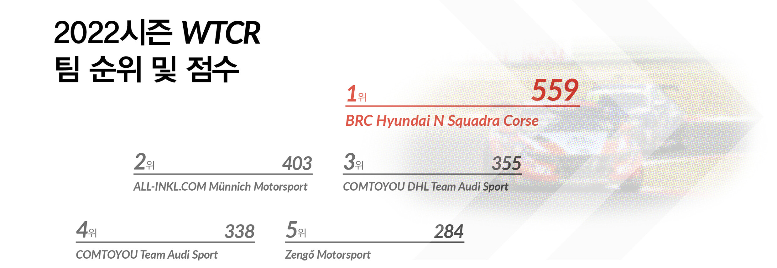 2022 WTCR 종합 결과