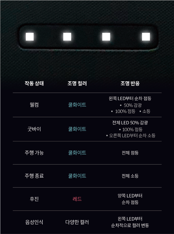 신형 그랜저 스티어링 휠에 적용된 LED 조명 기능