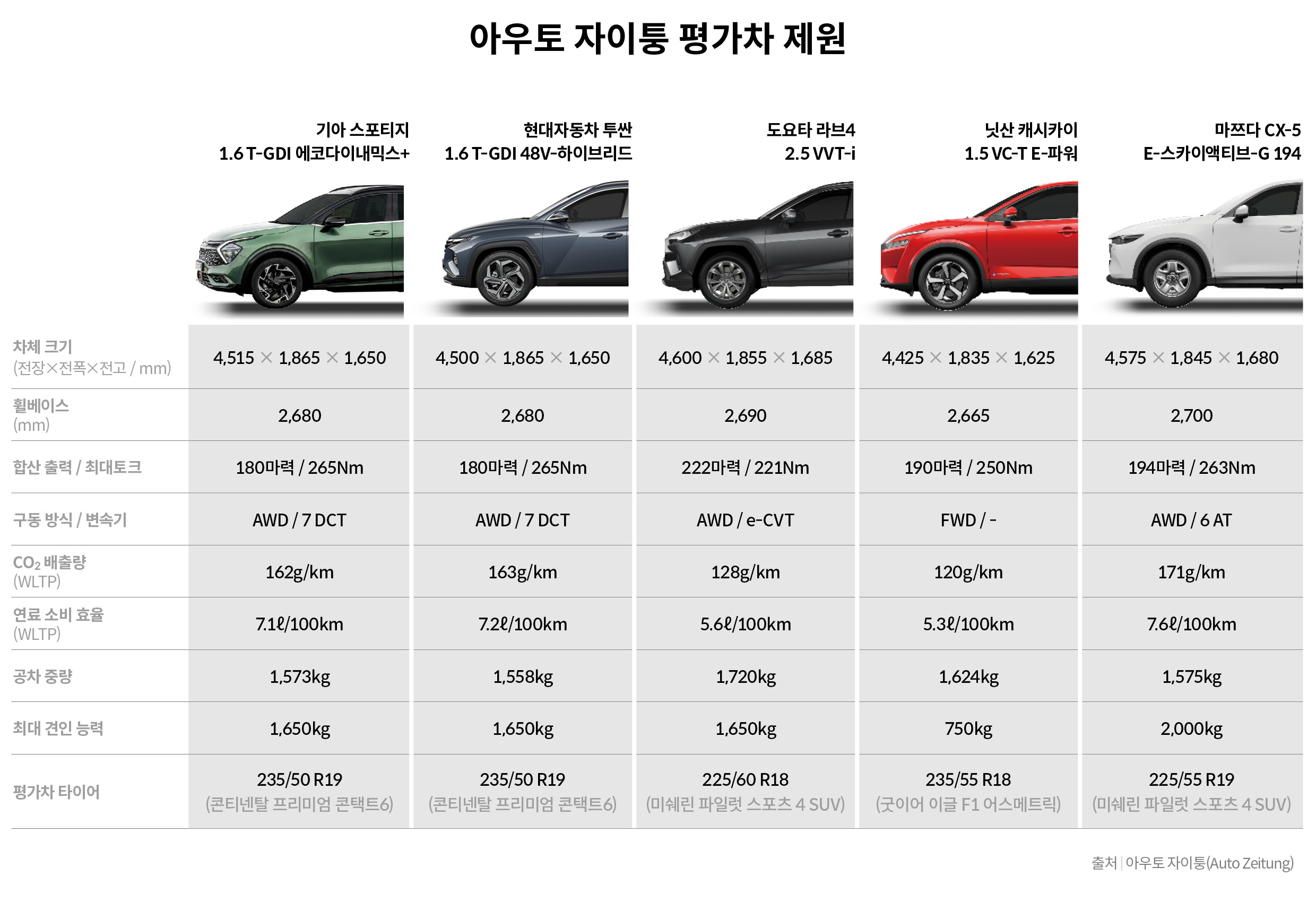 독일 자동차 전문지 아우토 자이퉁이 비교한 5대의 하이브리드 SUV의 제원을 설명하는 표