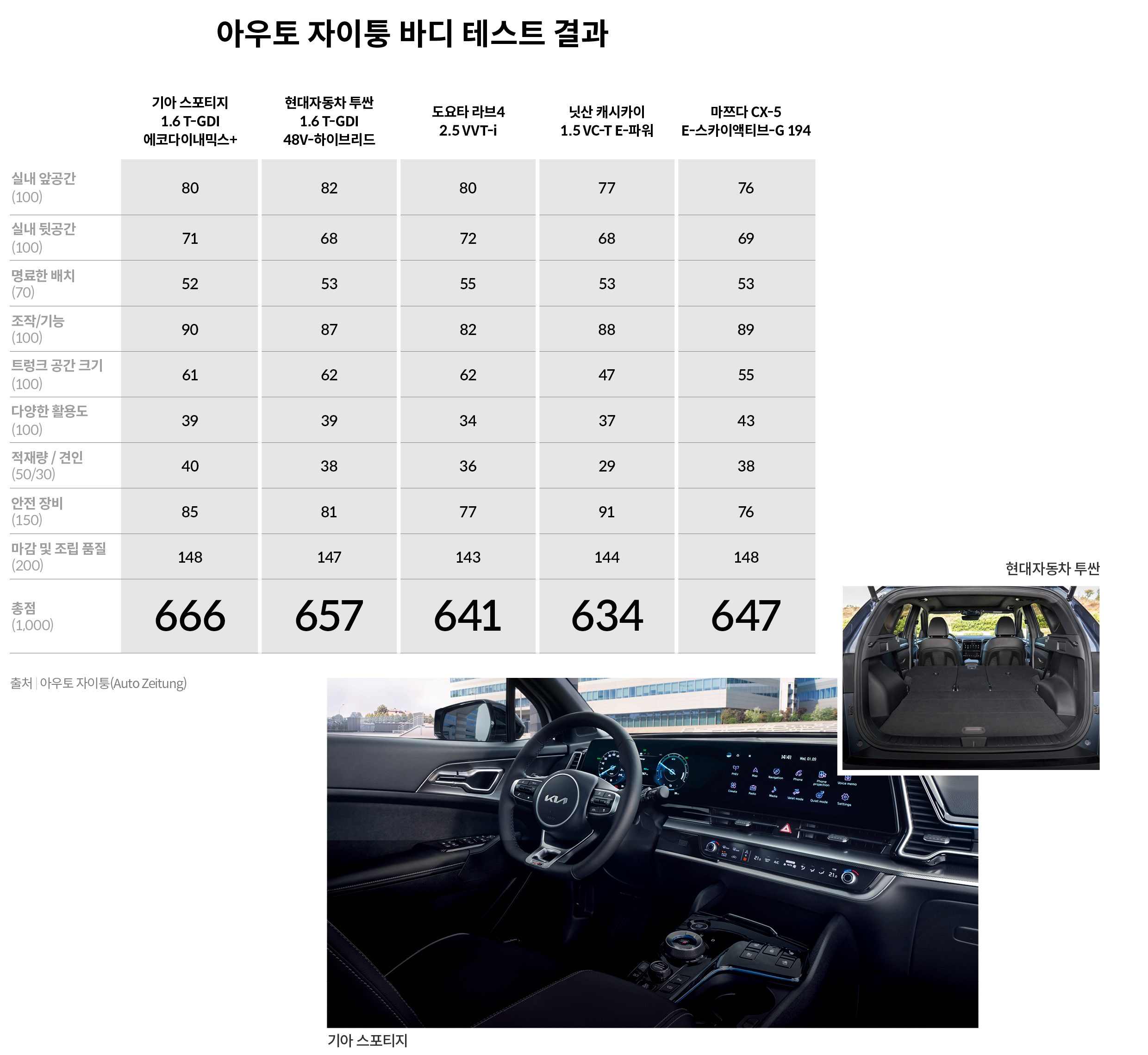 독일 자동차 전문지 아우토 자이퉁이 비교한 5대의 하이브리드 SUV의 바디 테스트 평가 점수를 설명하는 표