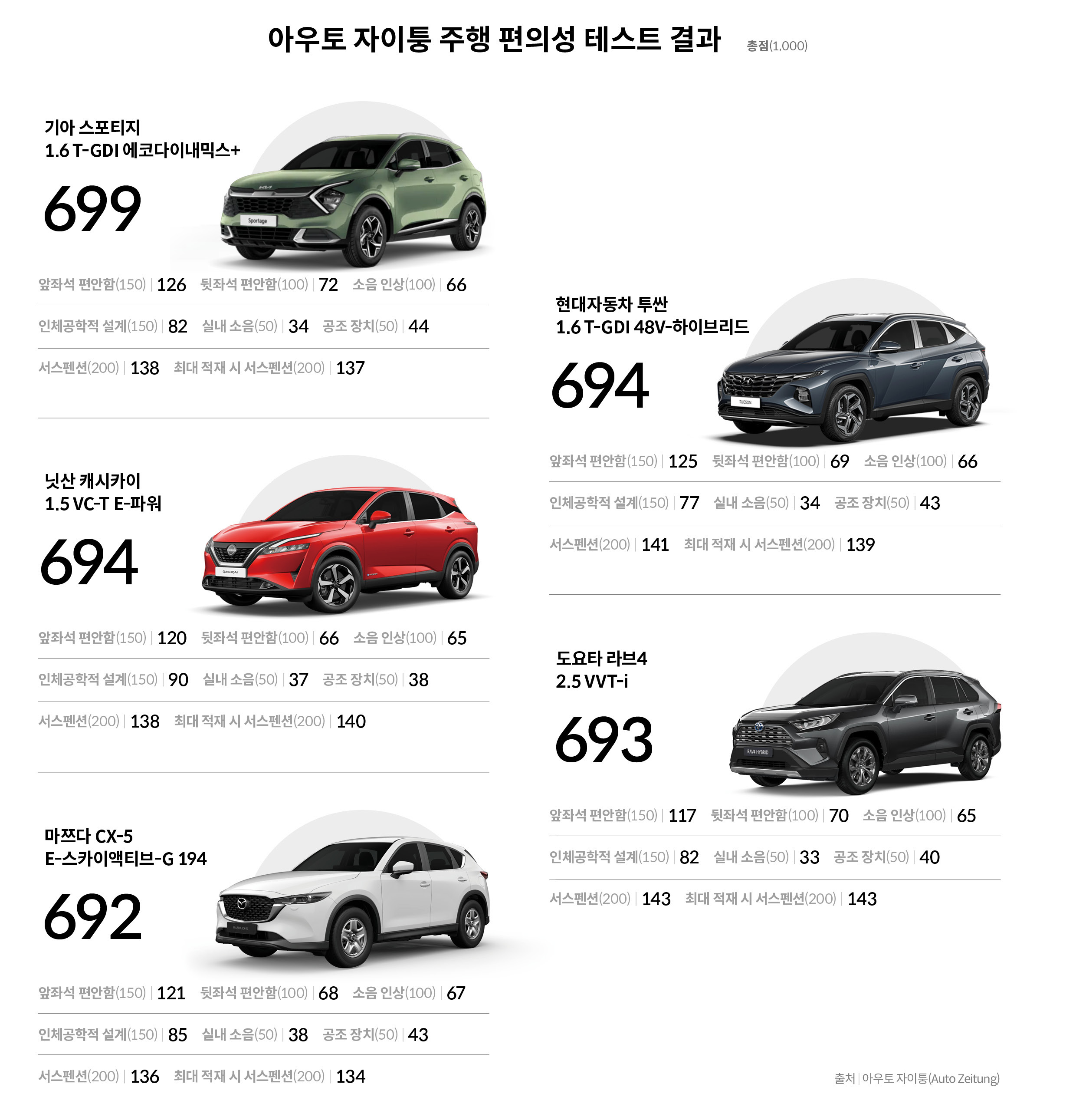 독일 자동차 전문지 아우토 자이퉁이 비교한 5대의 하이브리드 SUV의 주행 편의성 테스트 평가 점수를 설명하는 표