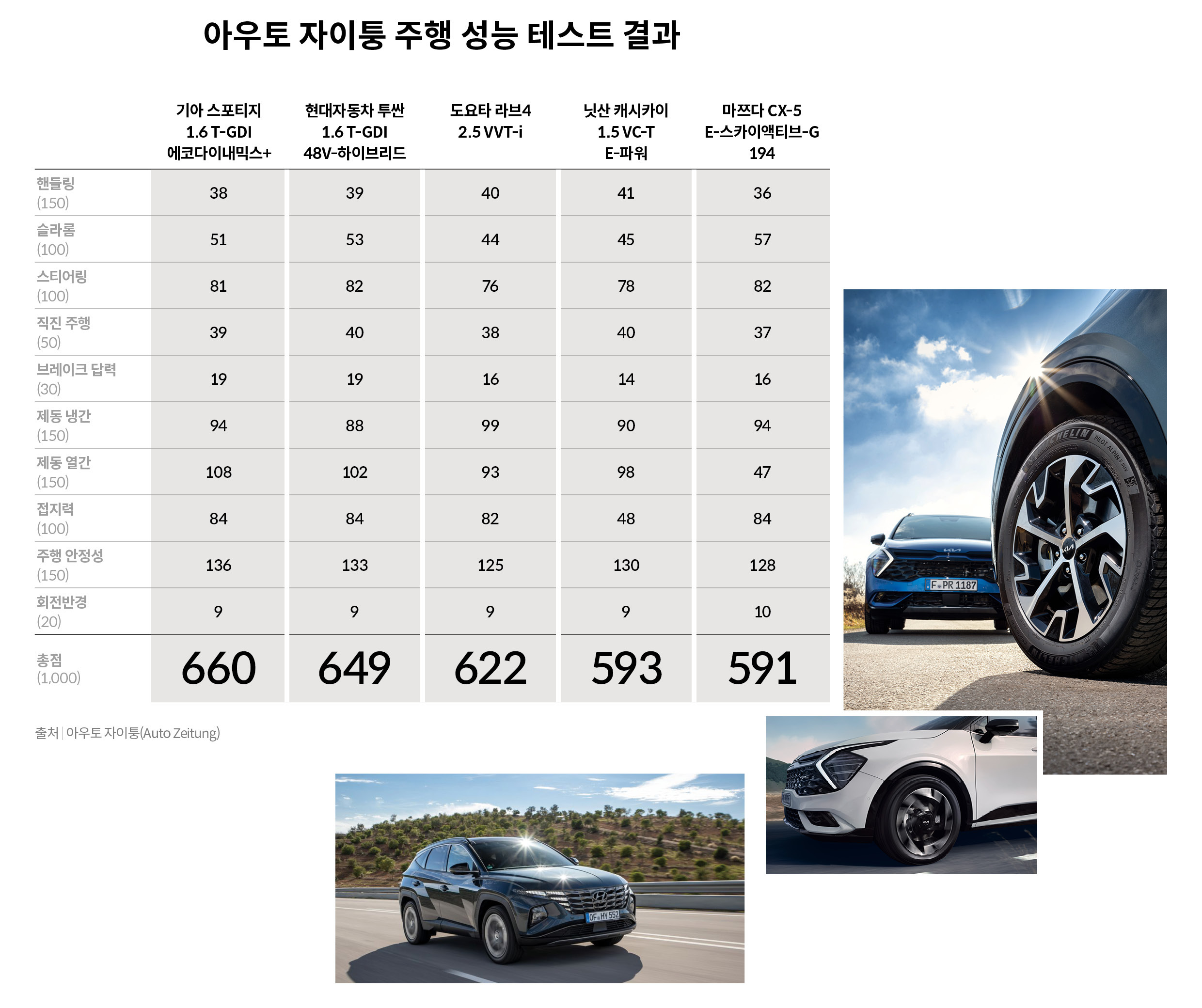 독일 자동차 전문지 아우토 자이퉁이 비교한 5대의 하이브리드 SUV의 주행 성능 테스트 평가 점수를 설명하는 표