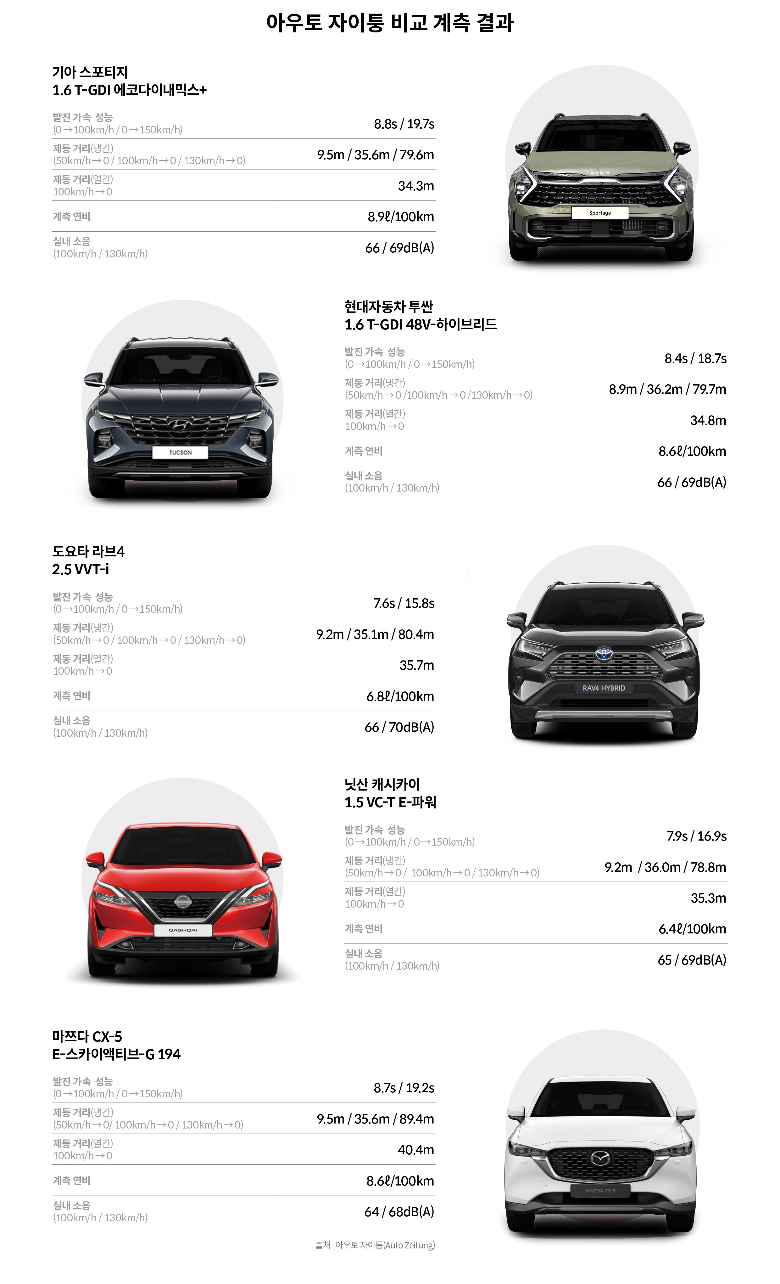 독일 자동차 전문지 아우토 자이퉁이 비교한 5대의 하이브리드 SUV르의 성능 계측 결과를 설명하는 표