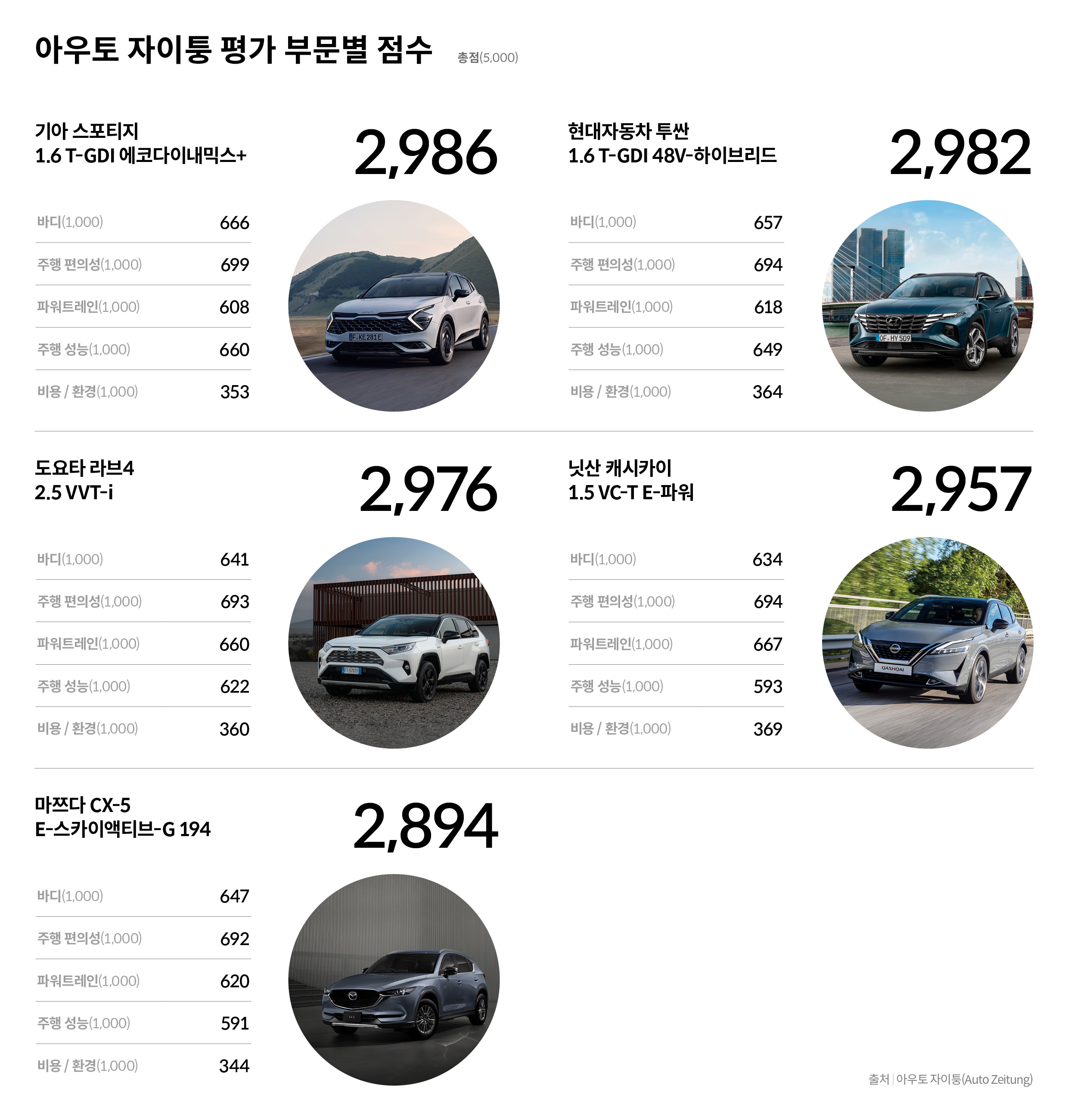 독일 자동차 전문지 아우토 자이퉁이 비교한 5대의 하이브리드 SUV의 평가 점수를 설명하는 표