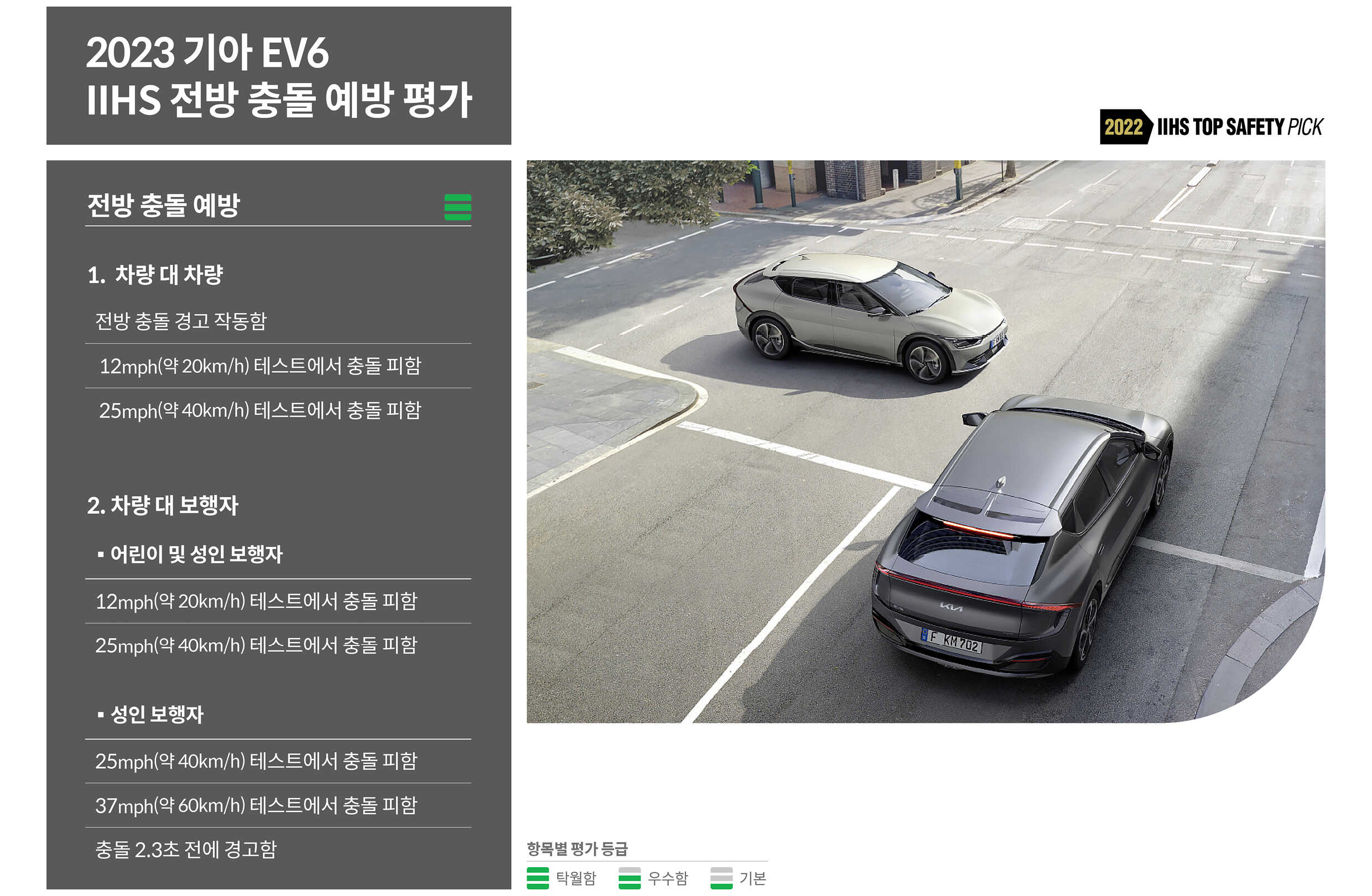 기아 EV6 IIHS 전방 충돌 예방 평가
