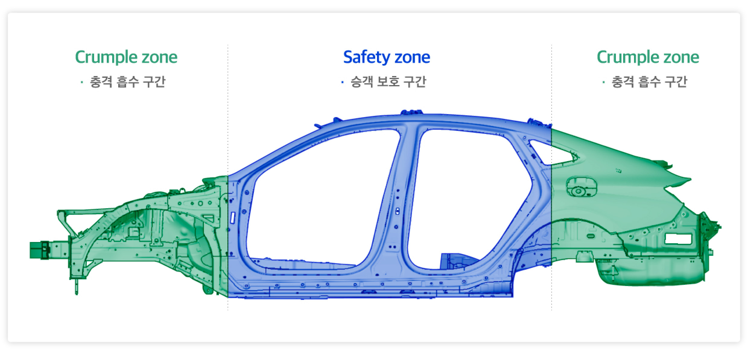 자동차 바디의 구간별 역할에 대해 표기한 인포그래픽