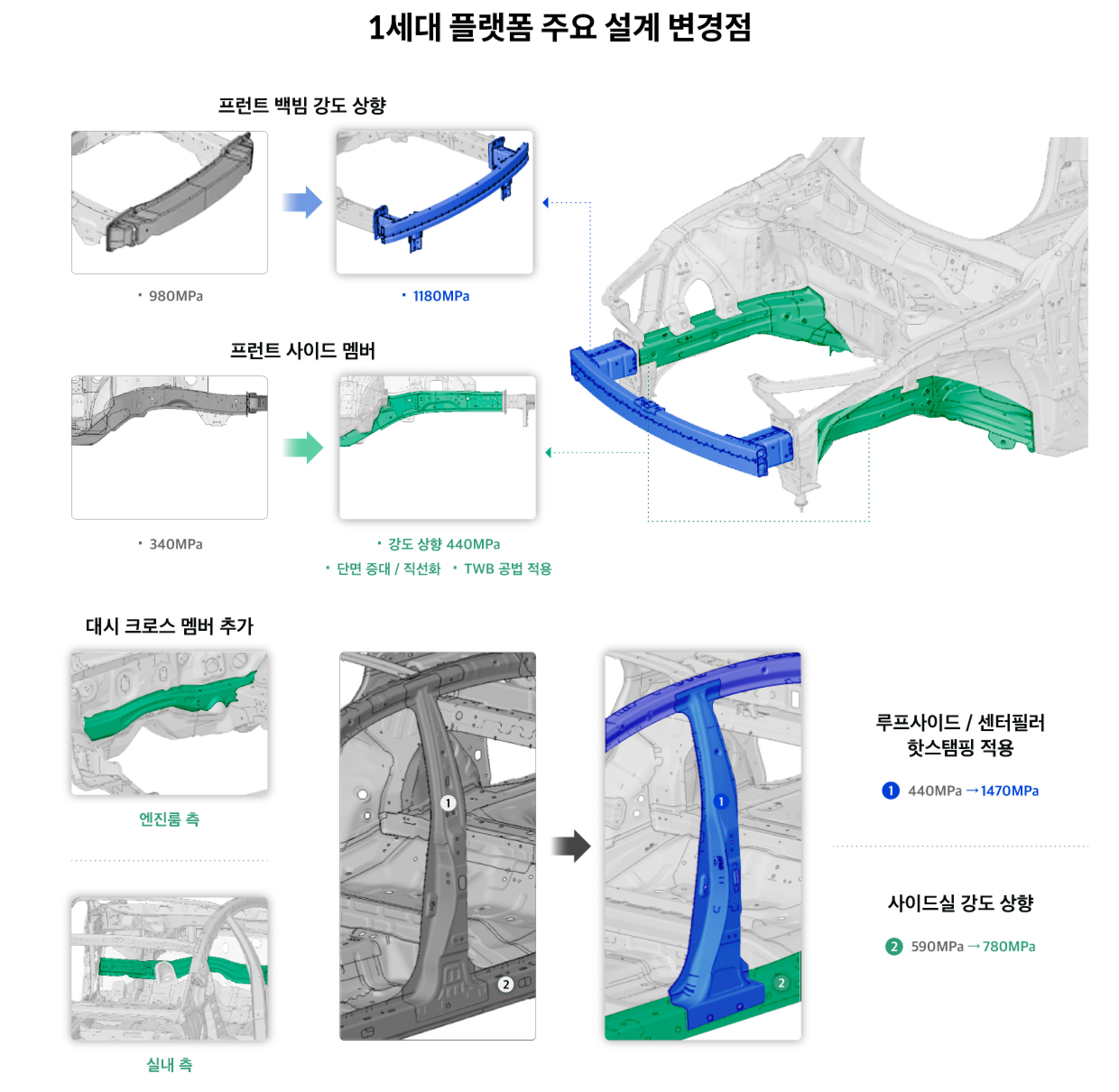 현대차그룹 1세대 플랫폼의 충돌안전성 주요 변경점 인포그래픽