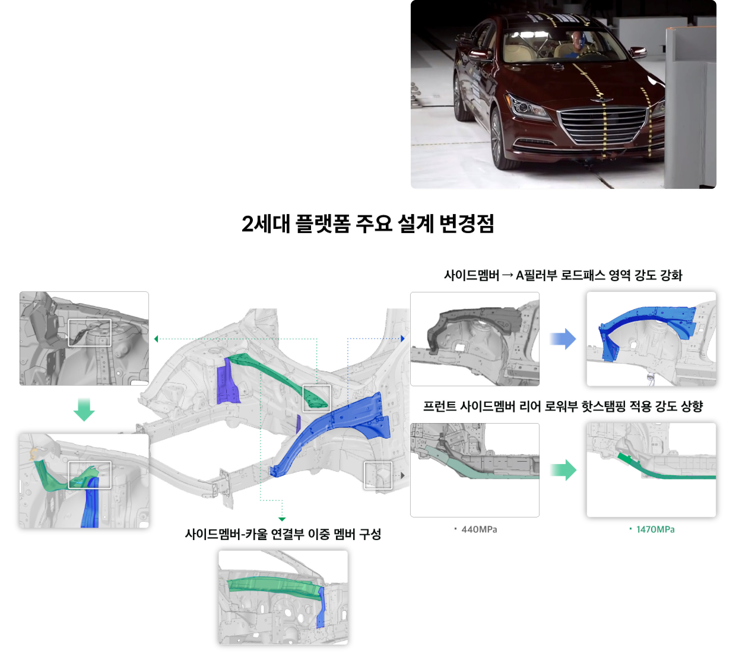 현대차그룹 2세대 플랫폼의 충돌안전성 관련 주요 변경점 인포그래픽
