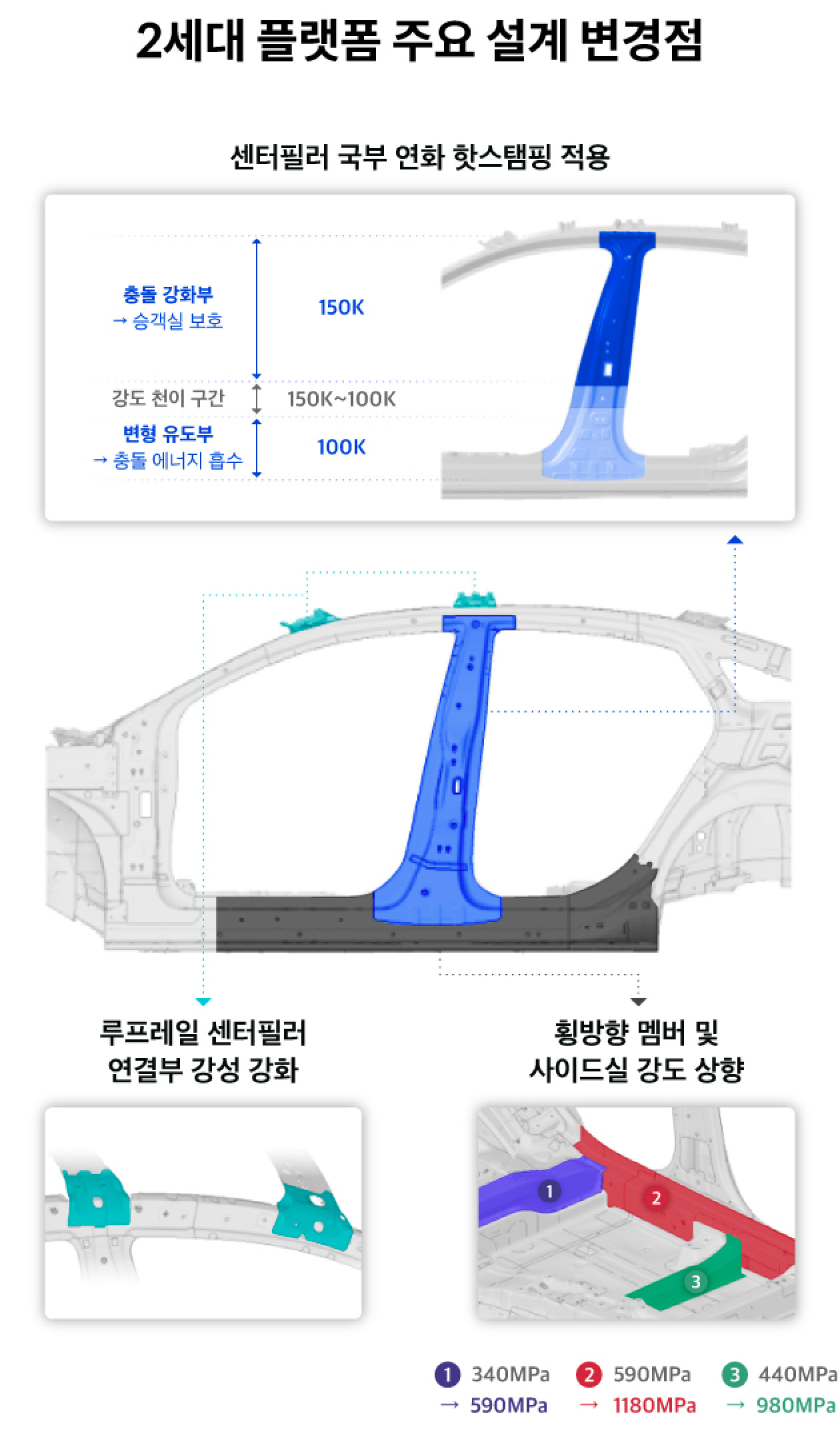 현대차그룹 2세대 플랫폼의 차체 측면 관련 주요 설계 변경점 인포그래픽