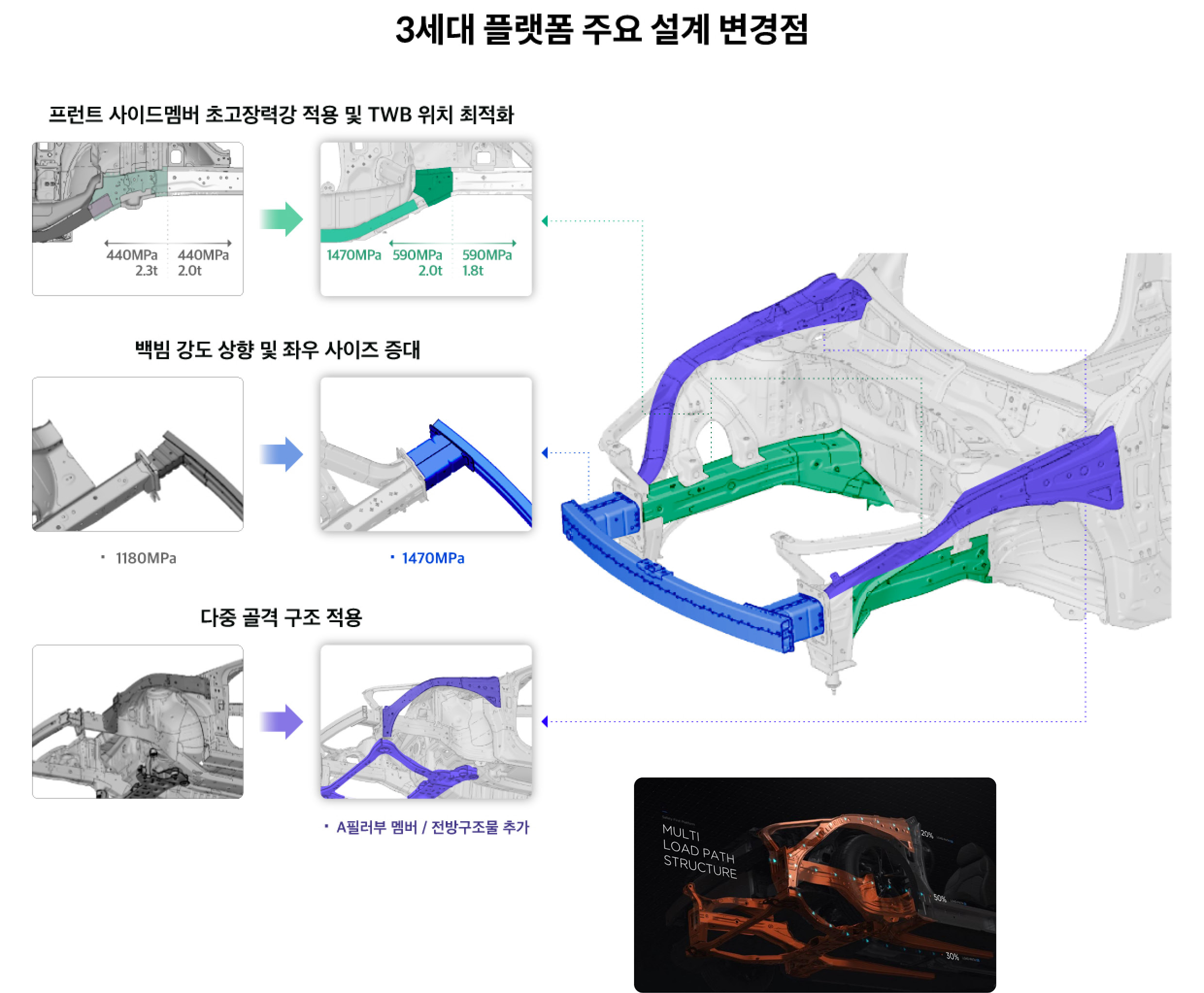 현대차그룹 3세대 플랫폼의 전면부 주요 설계 변경점 인포그래픽