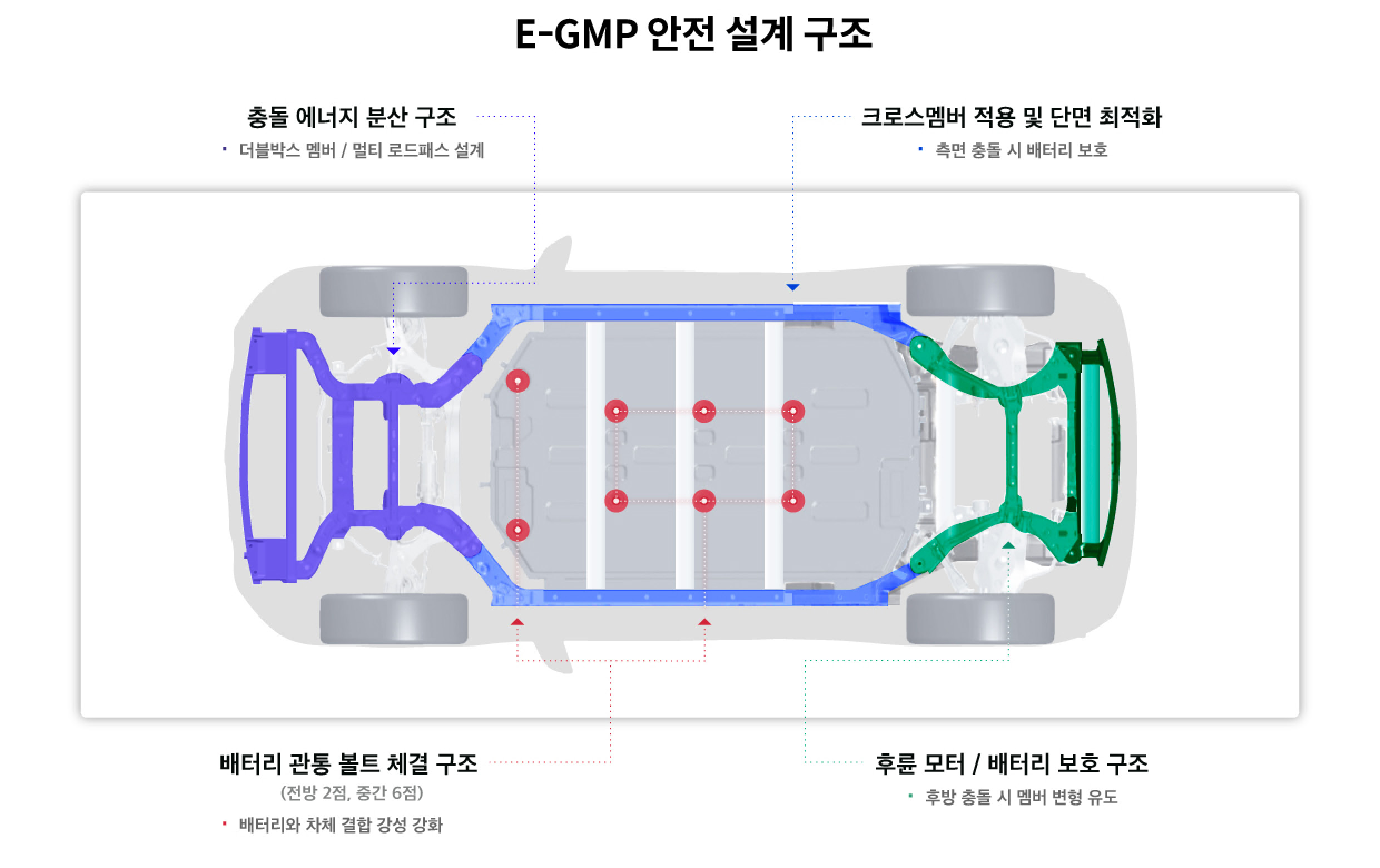 E GMP의 안전 설계 구조를 요약한 인포그래픽
