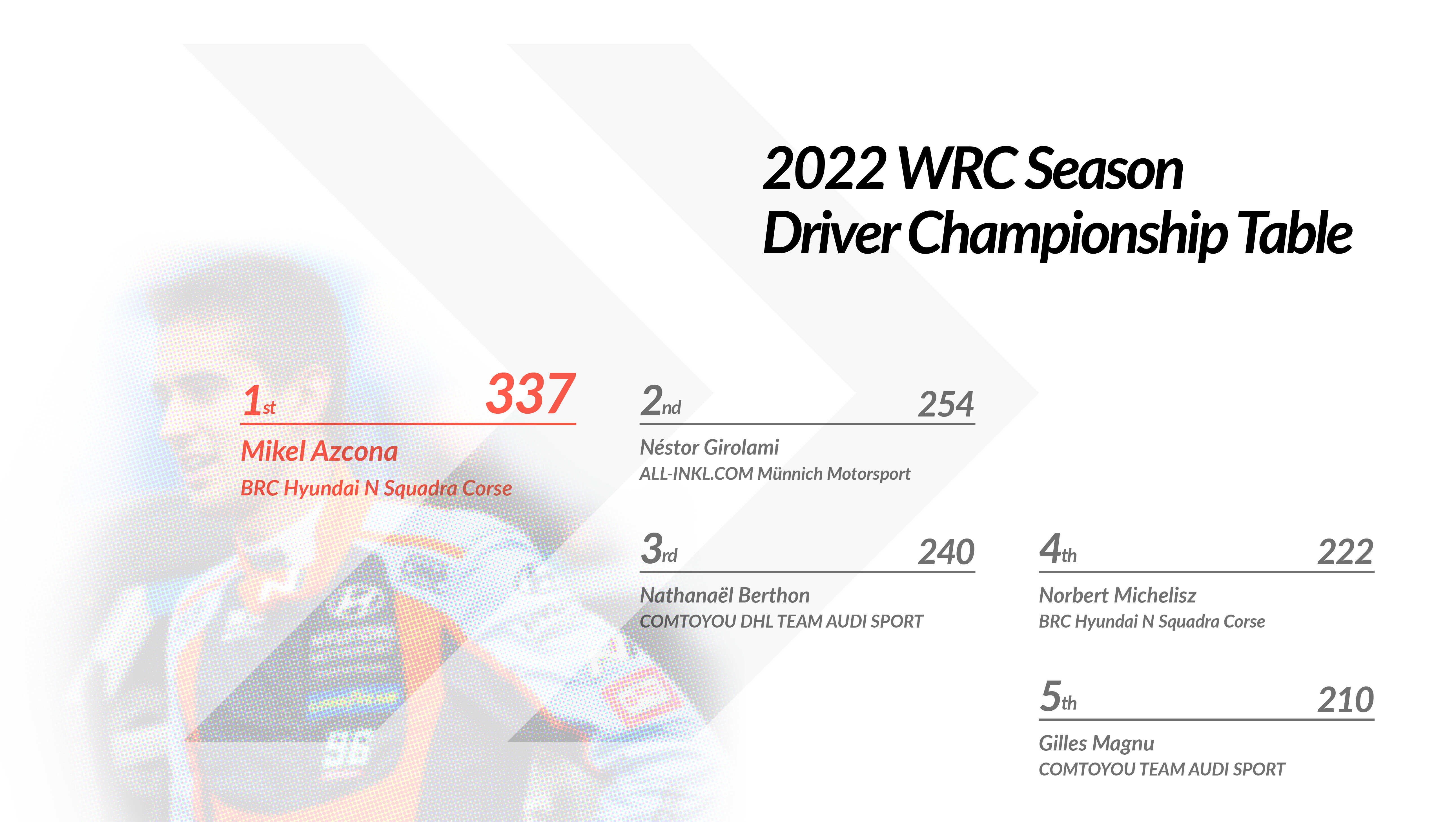 2022 WTCR Overall Results