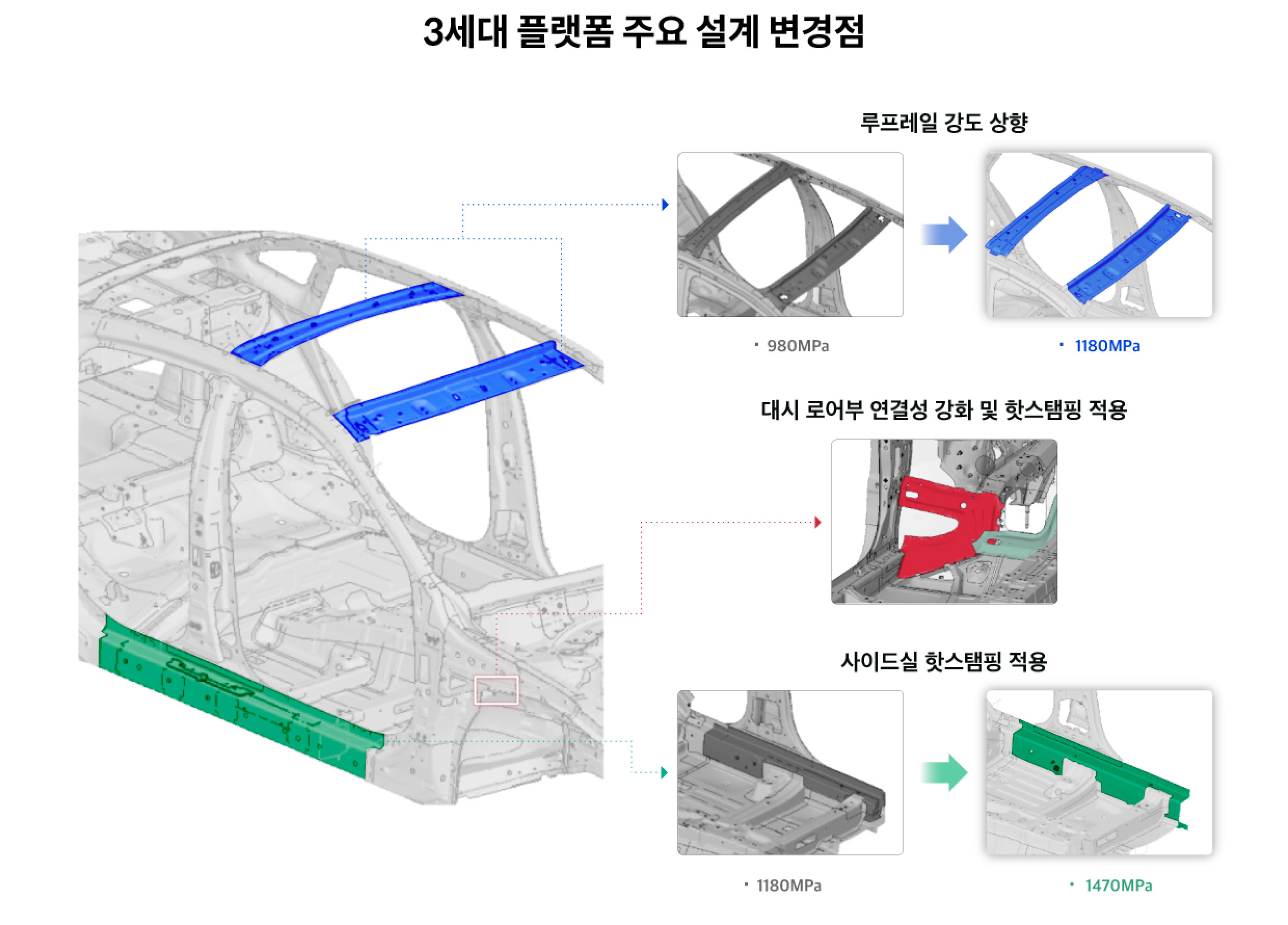3세대 플랫폼 주요 변경점 인포그래픽