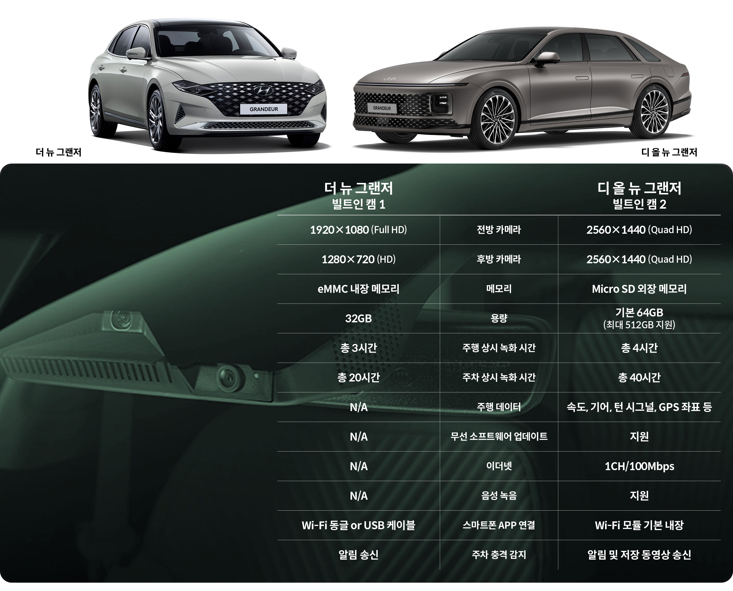 더 뉴 그랜저에 적용된 빌트인 캠 2와 디 올 뉴 그랜저의 빌트인 캠 2 기능 비교 표