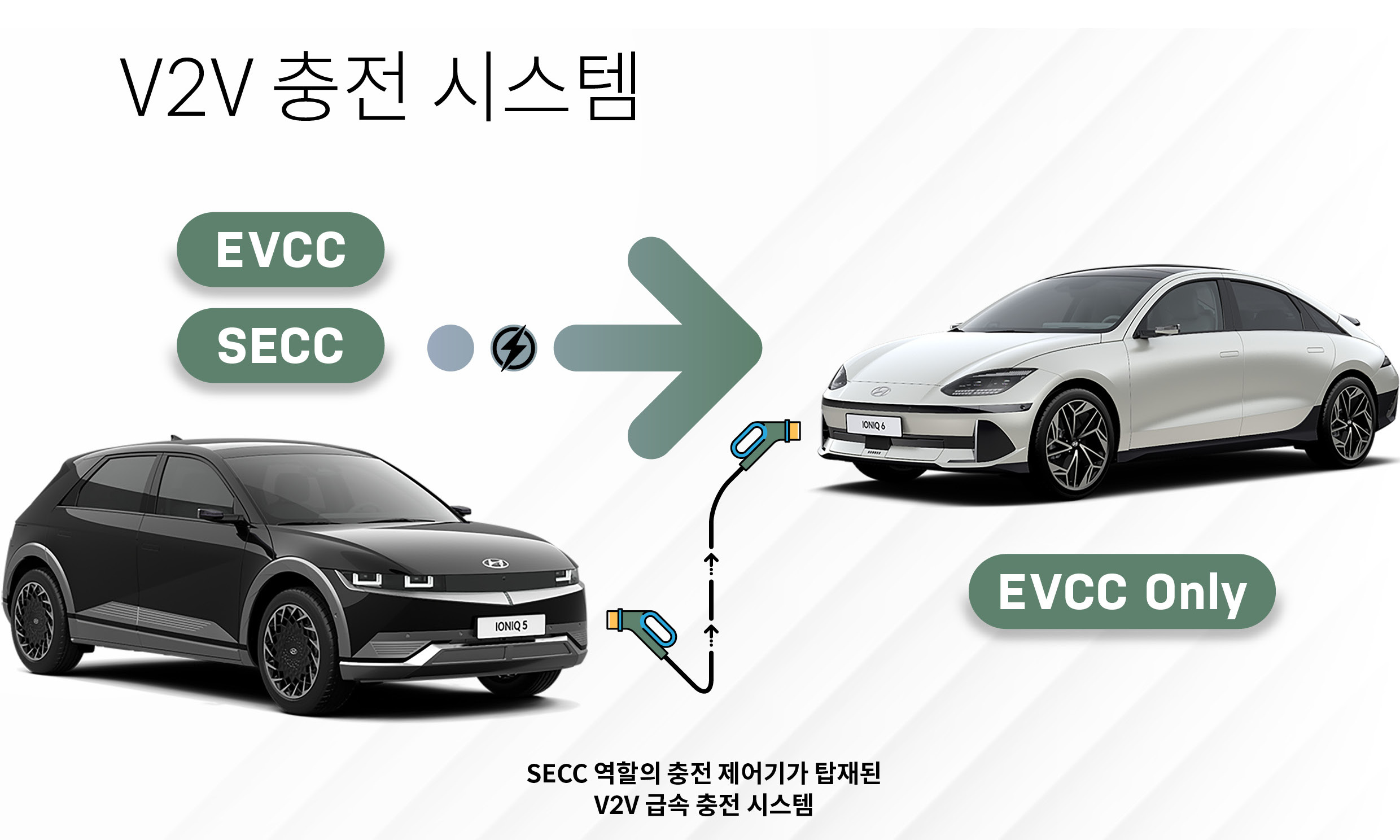 V2V 급속충전 시스템 설명 인포테인먼트