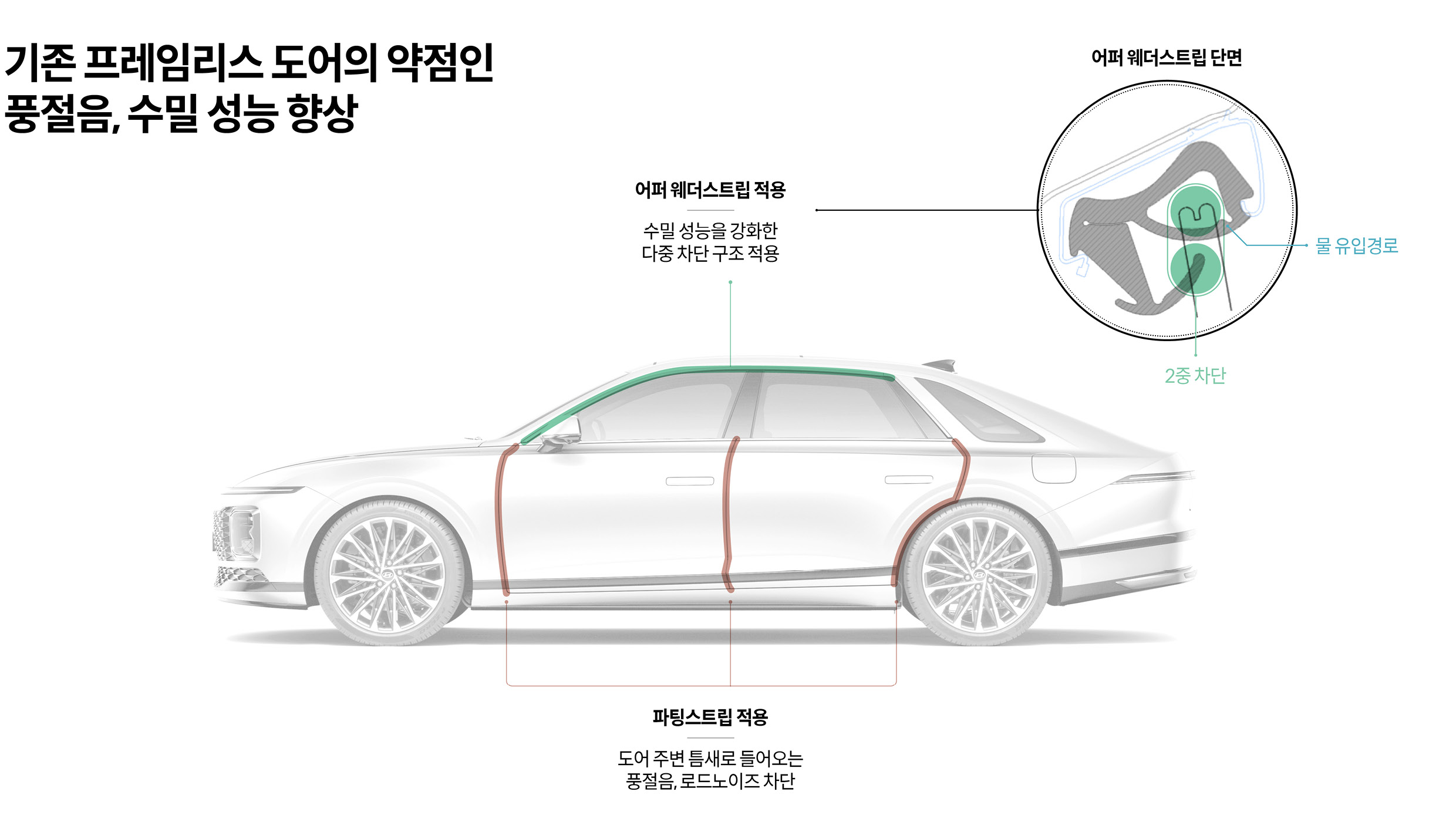 어퍼웨더스트립, 파팅스트립을 적용한 부위를 나타낸 인포그래픽