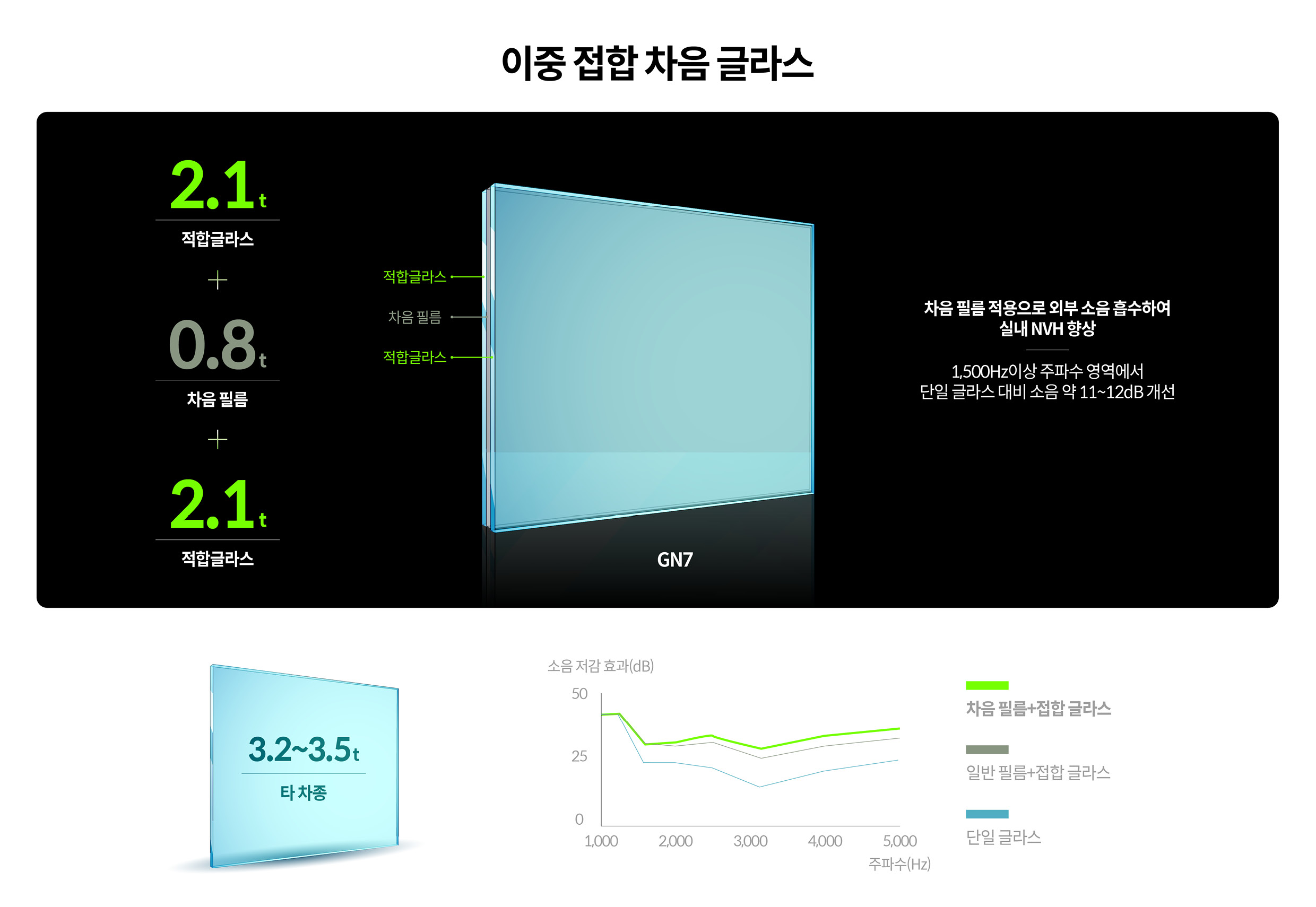 이중 접합 차음 글라스의 적용 효과를 설명한 인포그래픽
