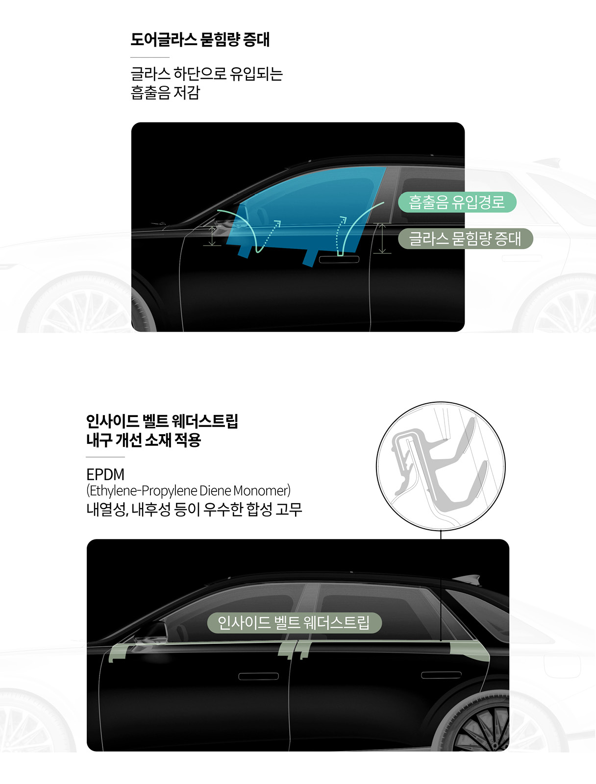 도어글라스 묻힘량 증대, 인사이드 벨트 웨더스트립 적용을 설명하는 인포그래픽