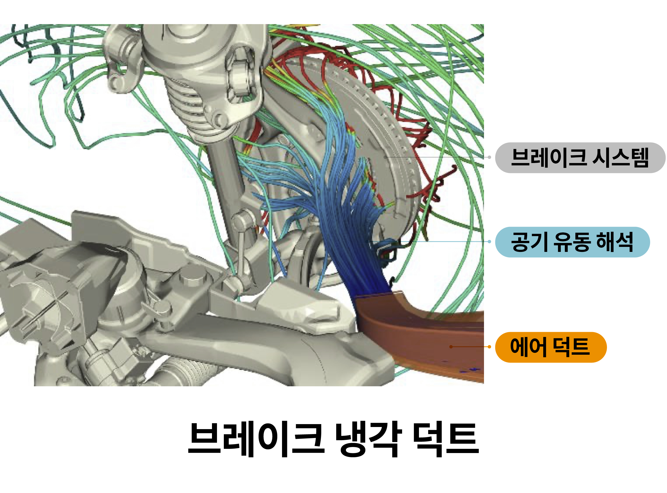 브레이크 냉각 덕트와 공기 유동을 해석한 3D 이미지