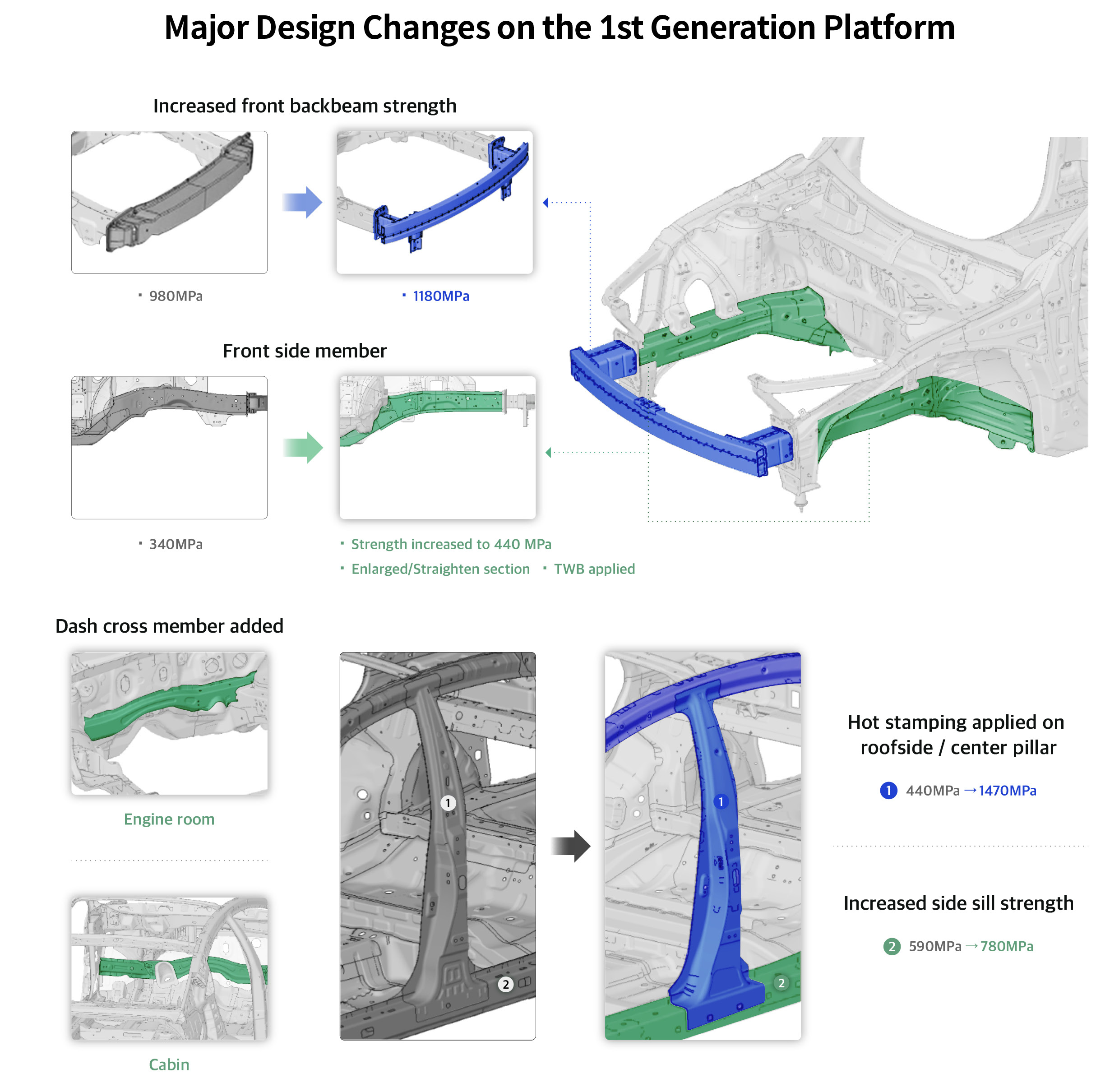 Infographic of major changes in crash safety of Hyundai Motor Group’s first-generation platform