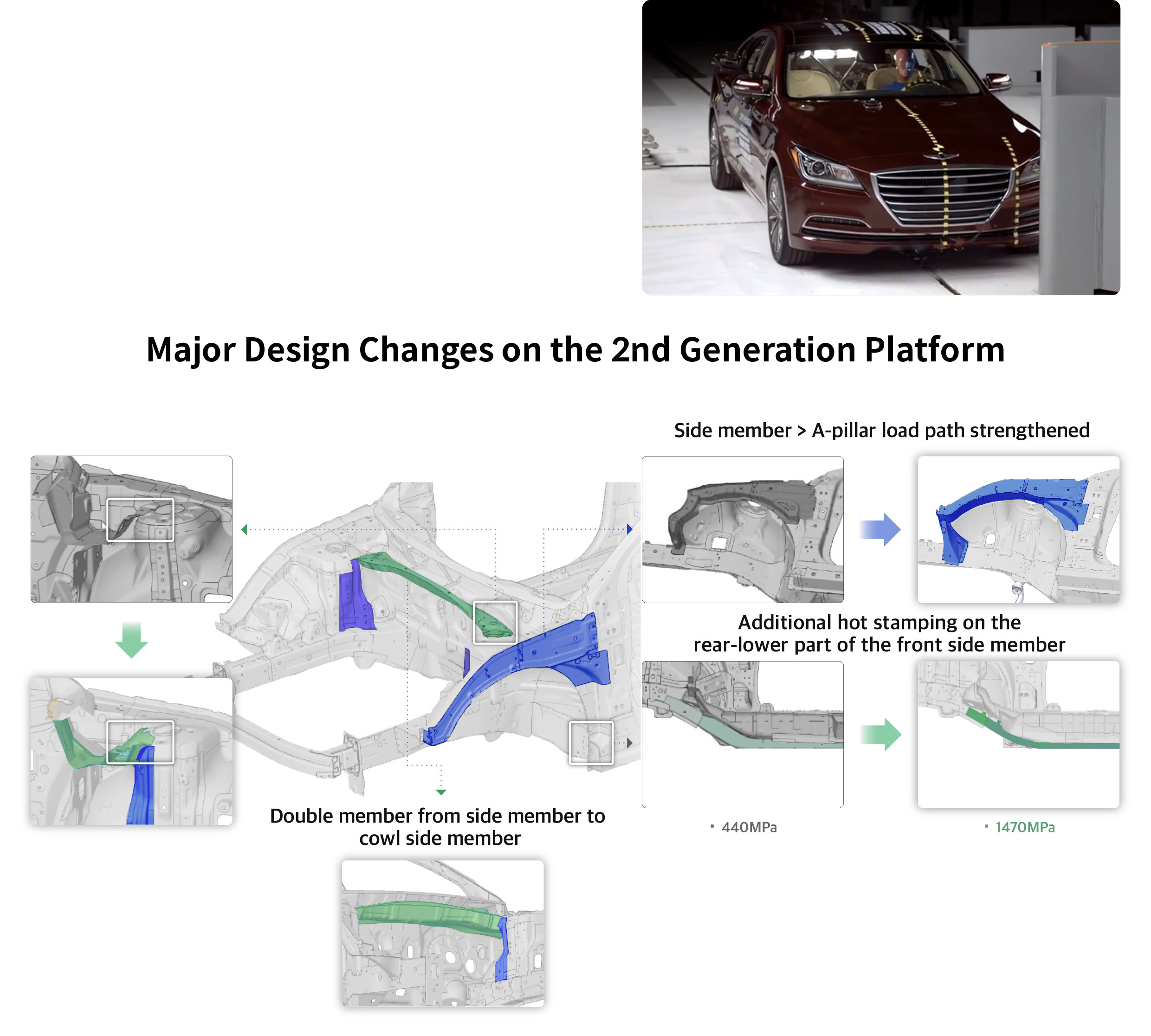 Infographic of major changes in crash safety of Hyundai Motor Group’s second-generation platform