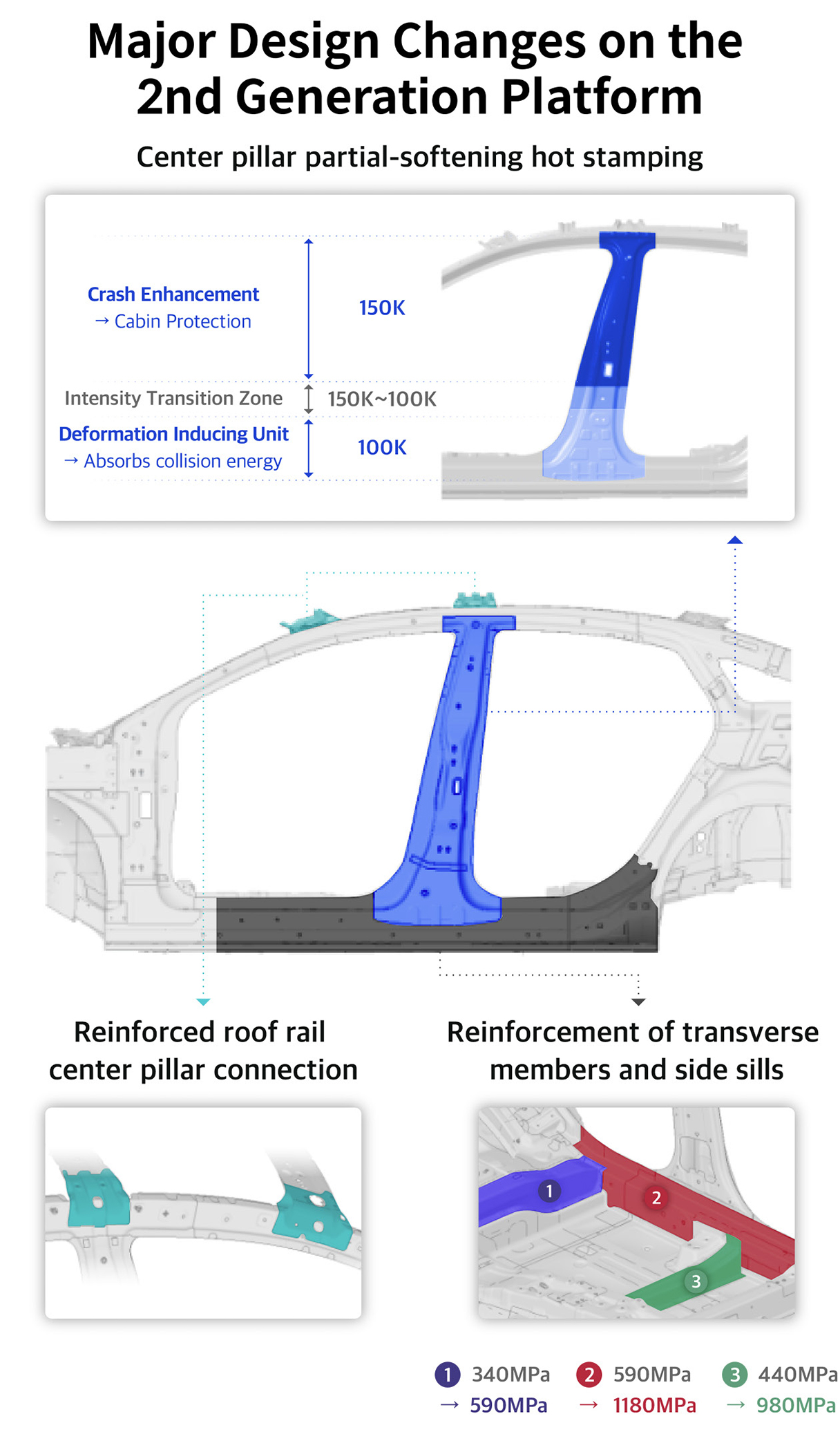 Infographic of major changes in the side design of Hyundai Motor Group’s second-generation platform