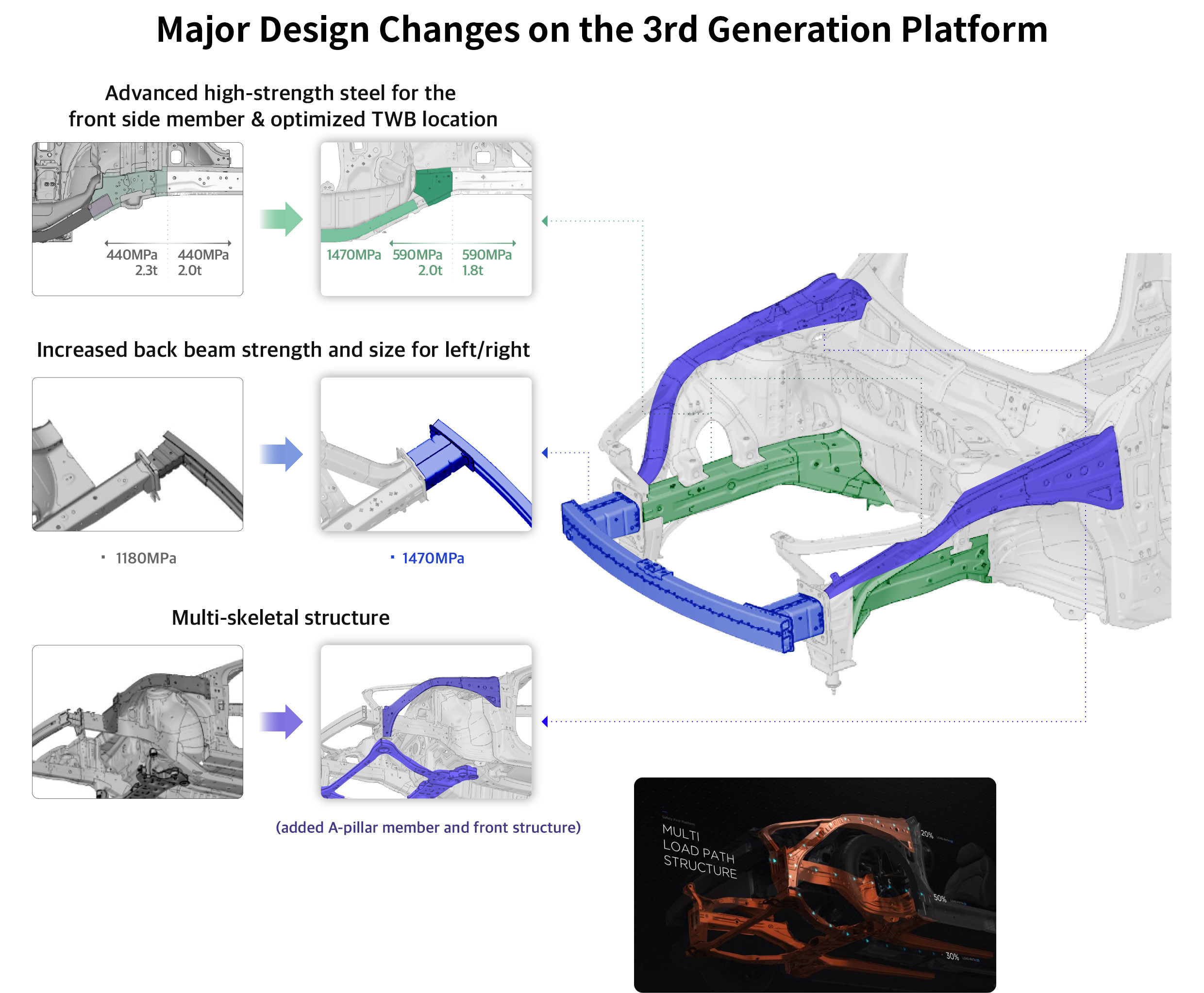 Infographic of major design changes on the front of Hyundai Motor Group’s 3rd-generation platform