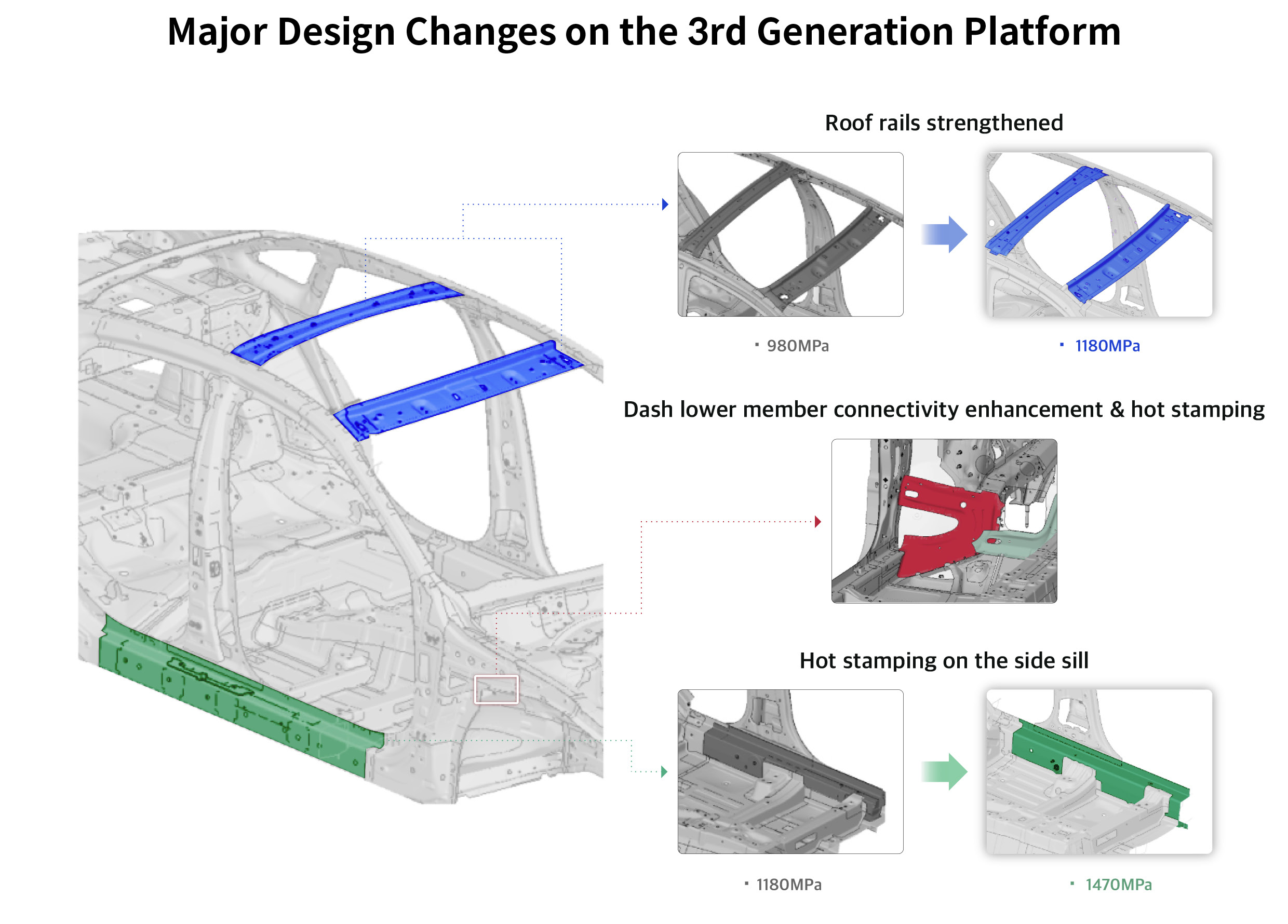 Infographic of major changes to the 3rd generation platform